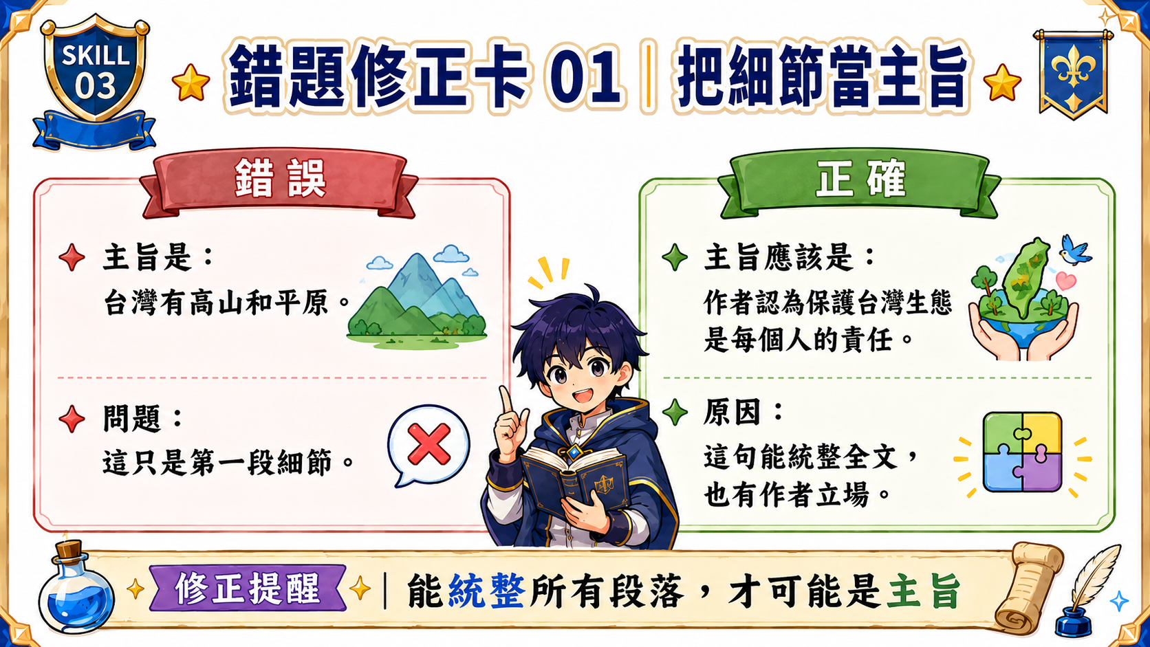 錯題修正卡，說明台灣有高山和平原只是第一段細節，不是整篇文章主旨。