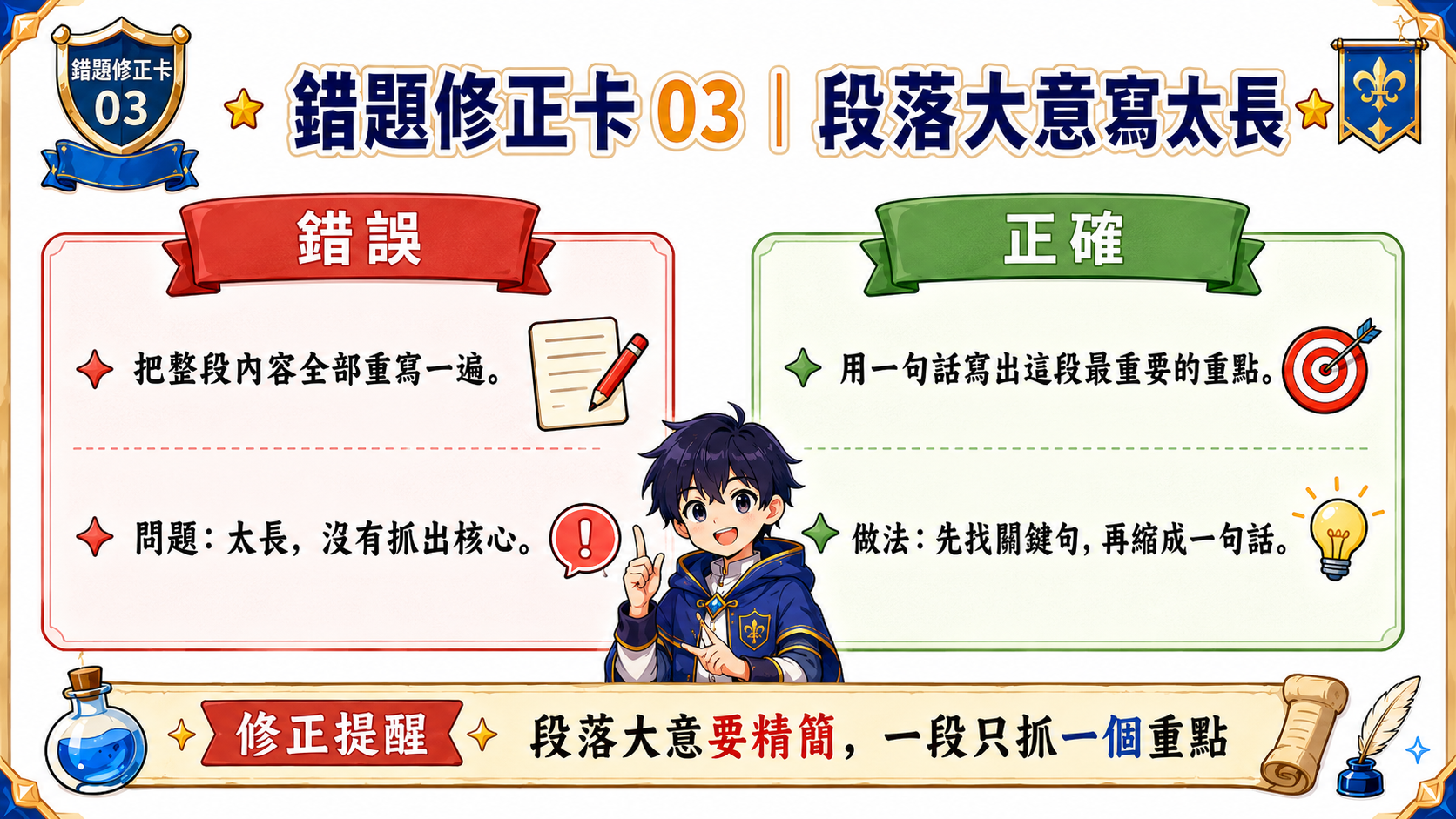 錯題修正卡，說明段落大意寫太長時，要刪掉重複與細節，只留下最重要的核心內容。