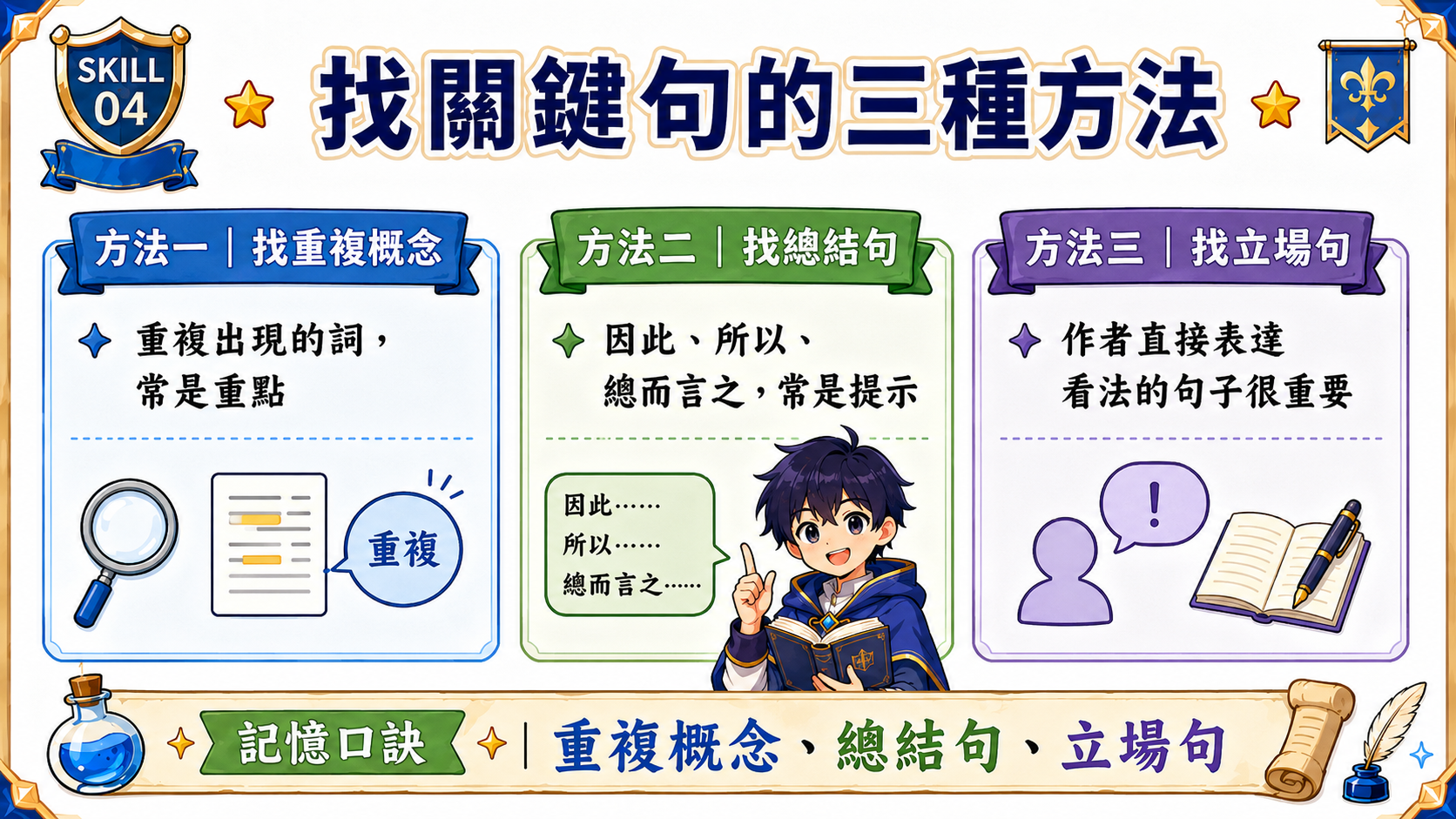 找關鍵句方法圖，整理找重複概念、找總結句、找作者立場句三種方法。