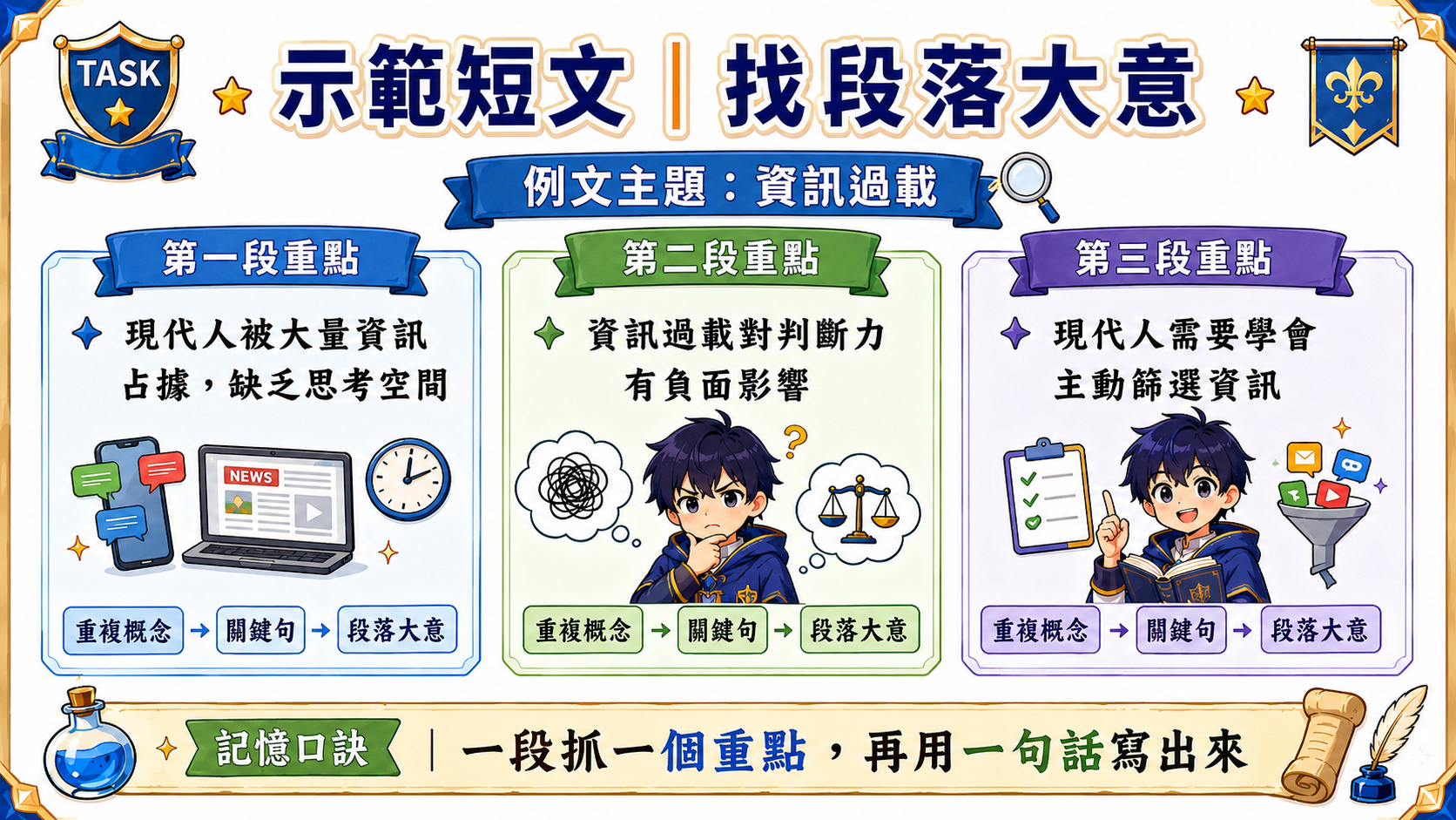 主旨判斷教學圖，說明主旨要能統整全文、不是細節或例子，並提醒要包含作者想法或立場。