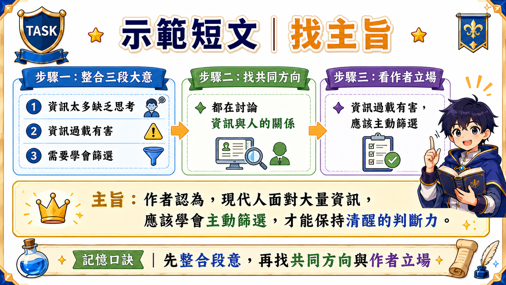 資訊過載示範短文解析圖，說明如何從三段內容找出段落大意，再整合成文章主旨。