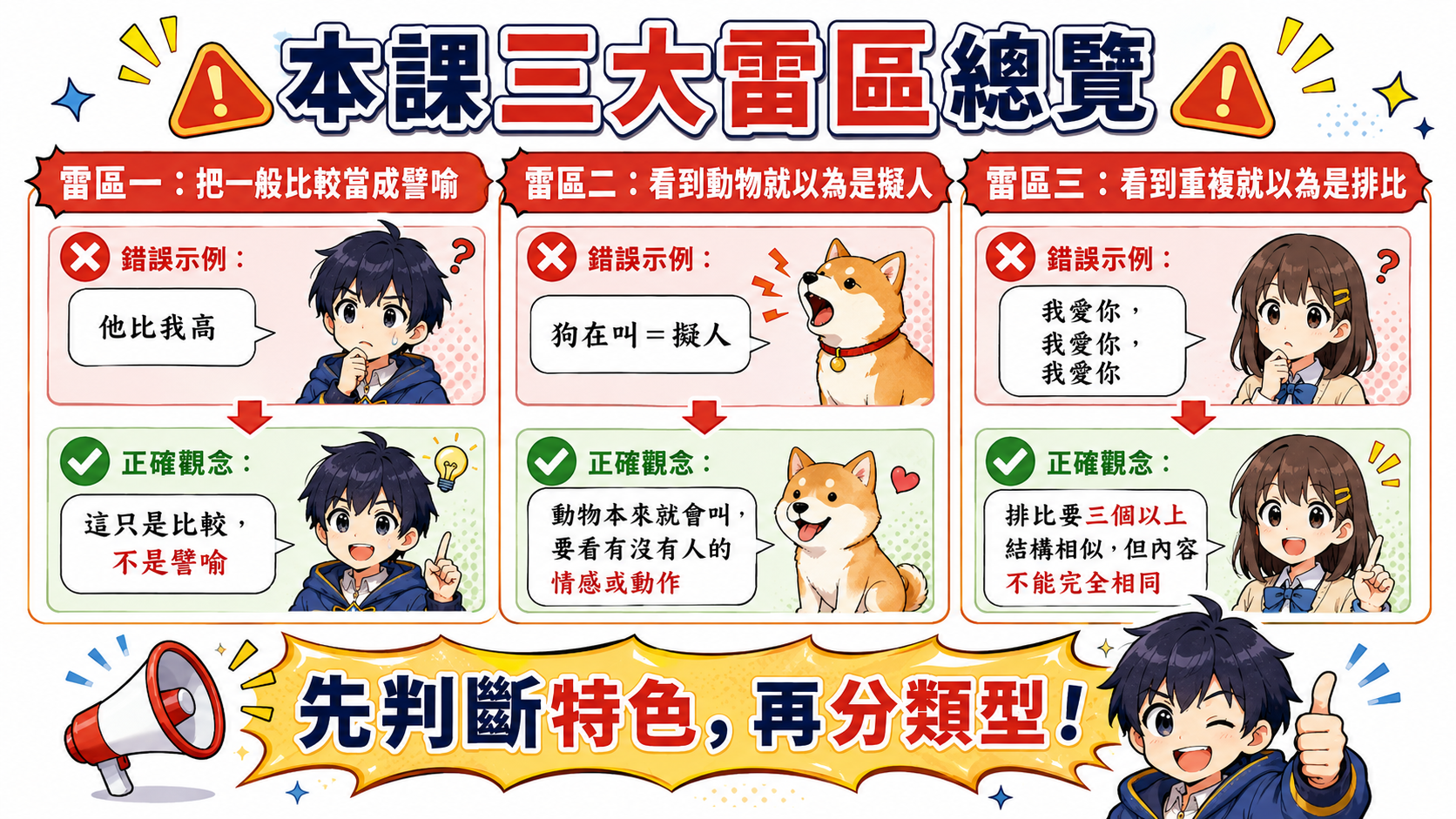 本課三大雷區總覽圖，整理譬喻與一般比較、擬人與一般描述、排比與重複三個常見錯誤。