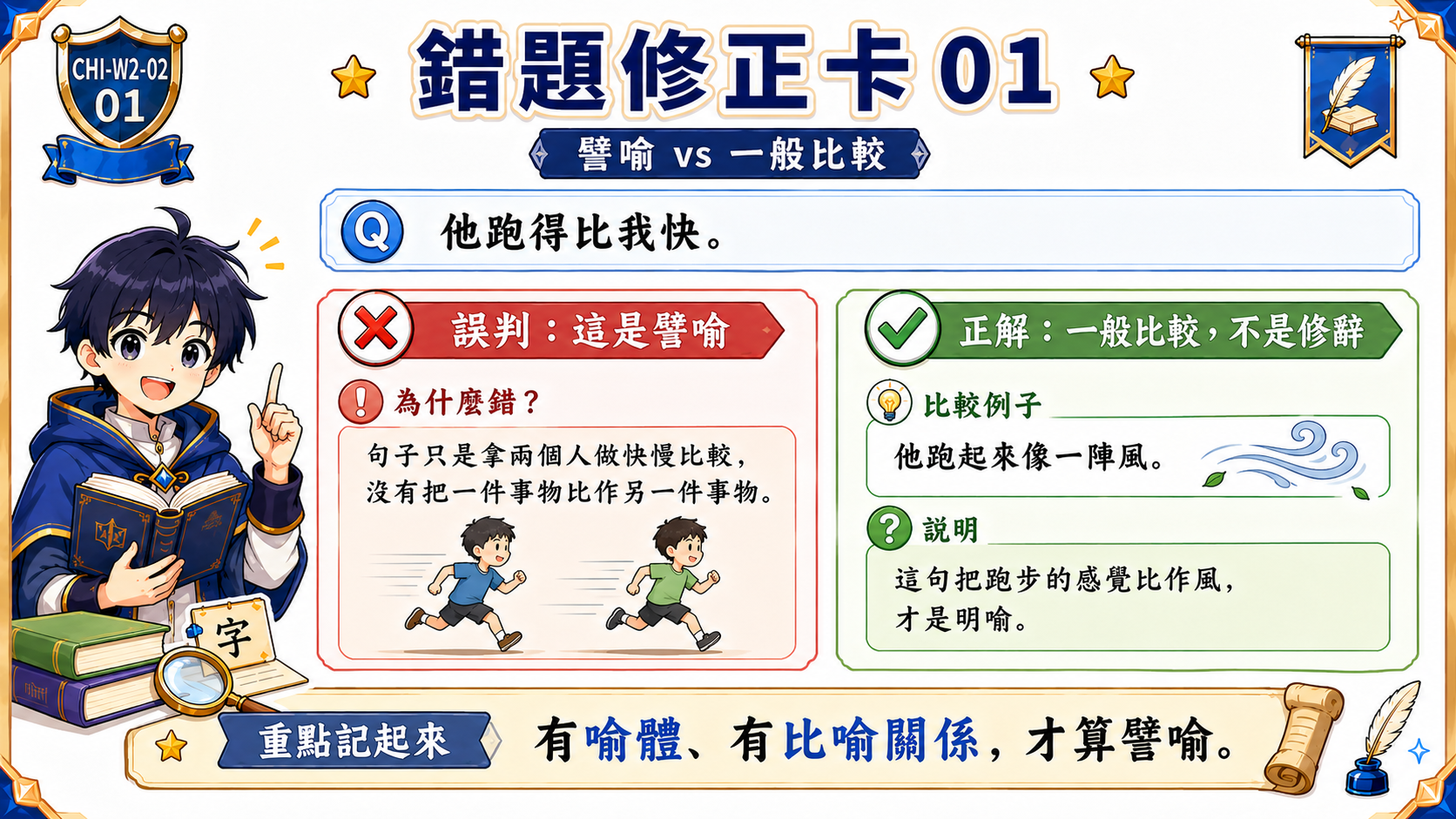 譬喻與一般比較錯題修正卡，說明他跑得比我快是一般比較，像一陣風才是明喻。