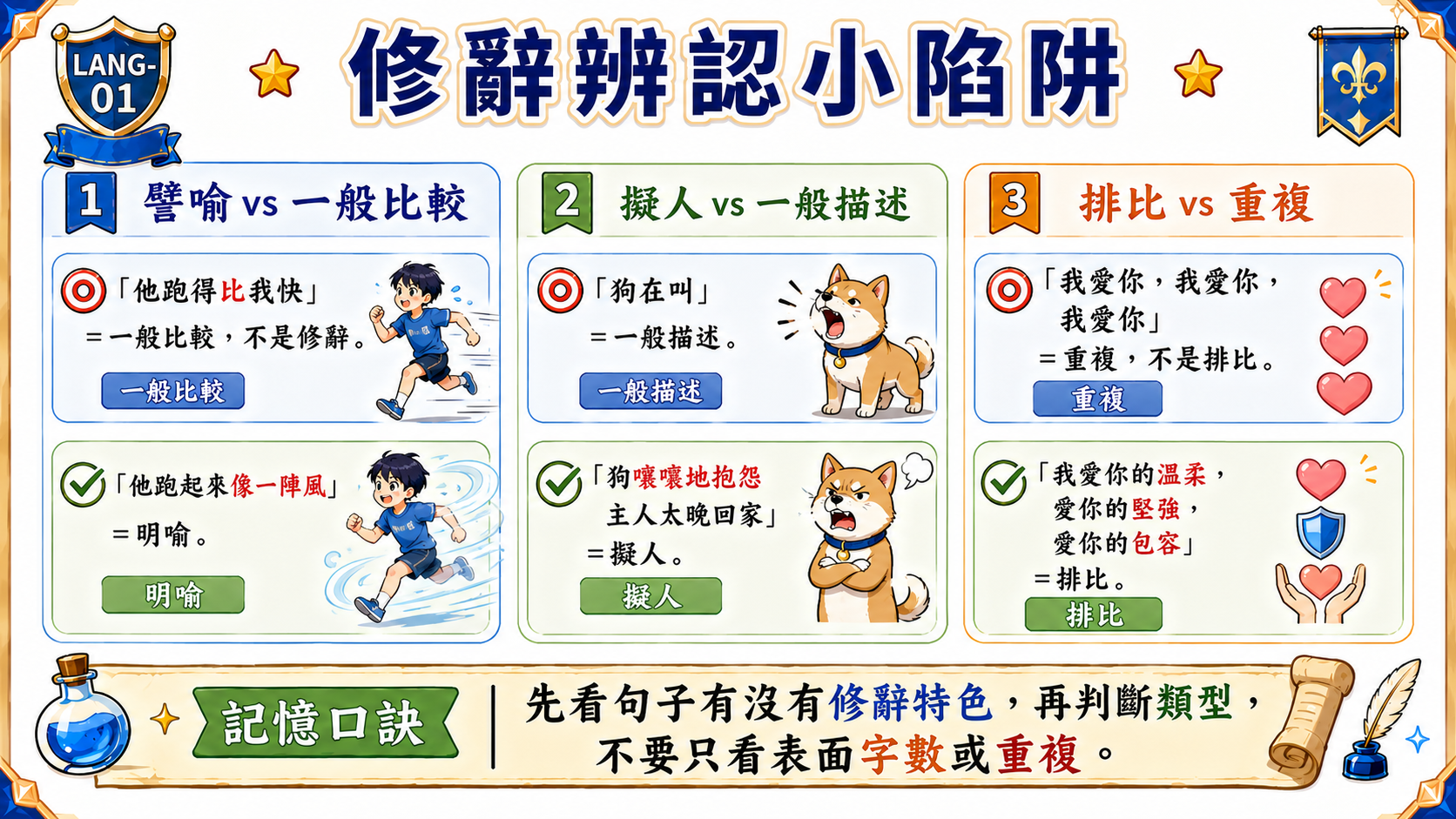 修辭辨識小技巧海報，整理譬喻、擬人、排比的判斷方式，提醒不要只看表面字數或重複。