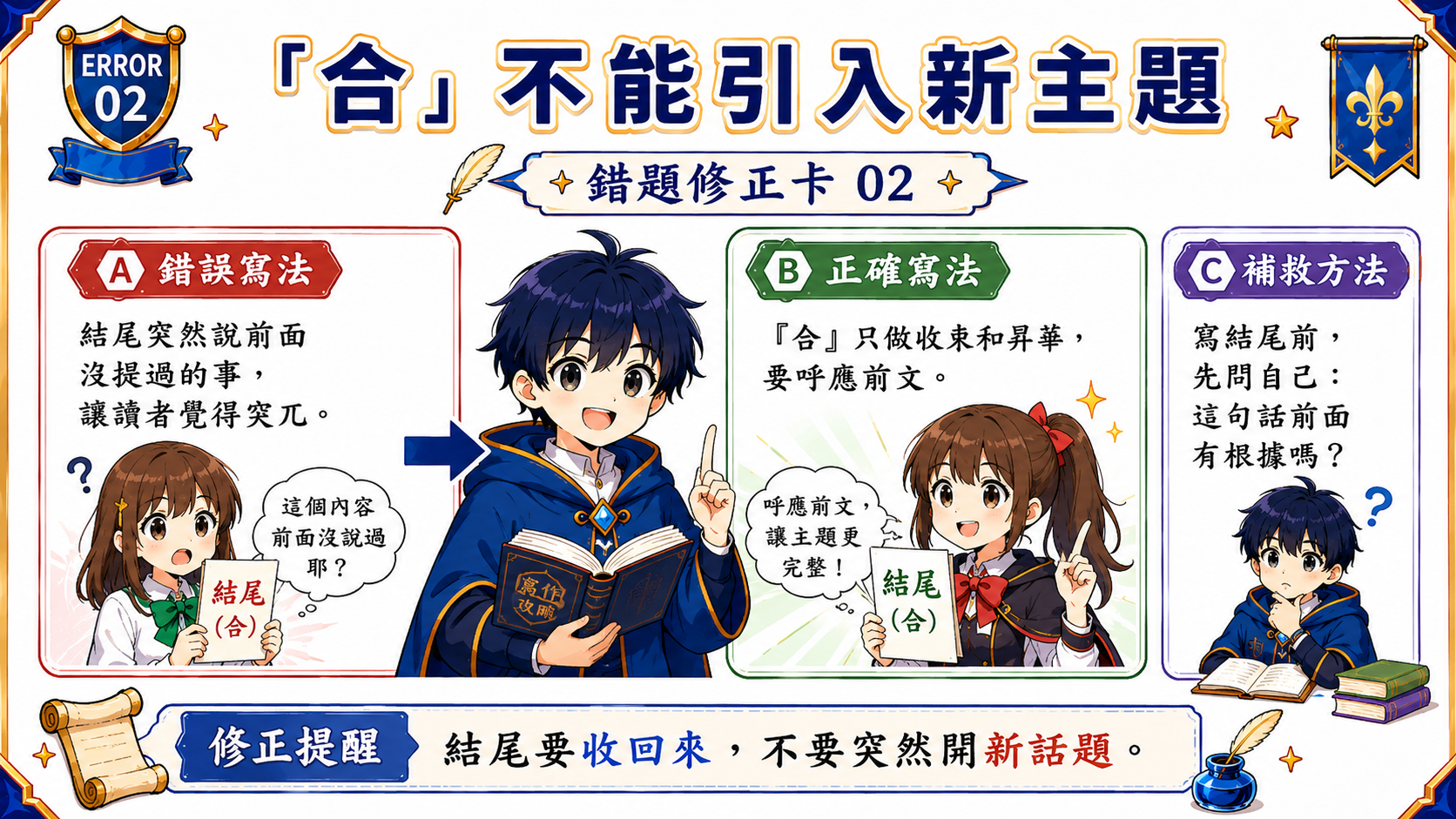 錯誤與正確寫作技巧，說明合不能引入新主題，只能呼應前文、收束全文與昇華主題。