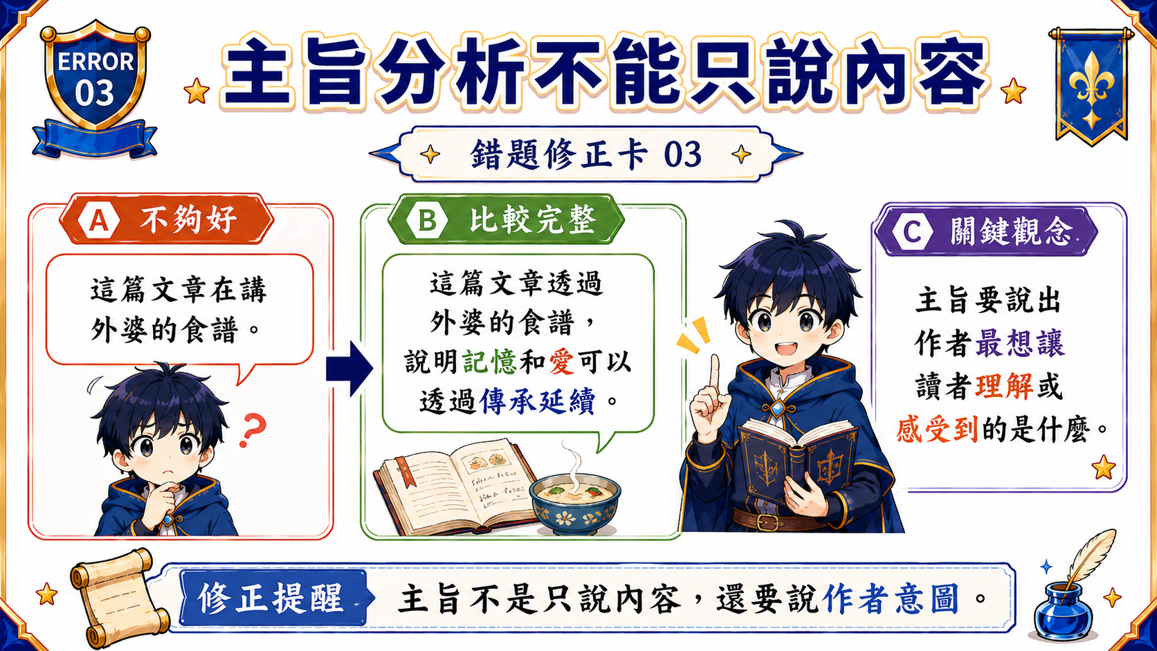 錯題修正卡主旨分析技巧，說明好的主旨要說出文章內容背後的作者核心意圖。