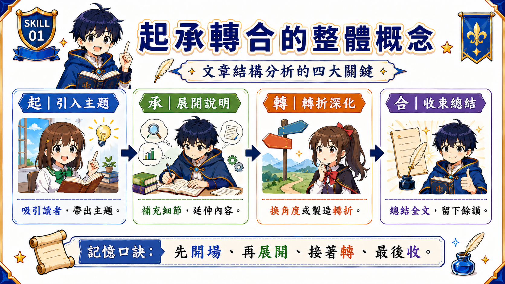 文章結構分析指南，整理起承轉合的四大功能，包含起、承、轉、合各自的文章作用。