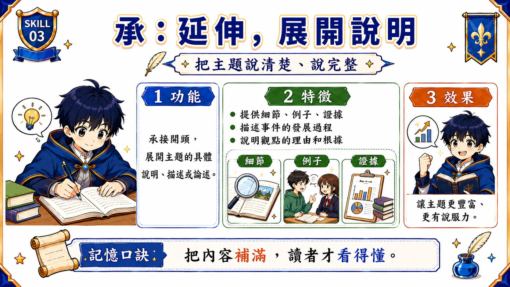 學習卡展開主題詳解，說明承的功能、特徵與效果，包含細節、例子、證據和理由。