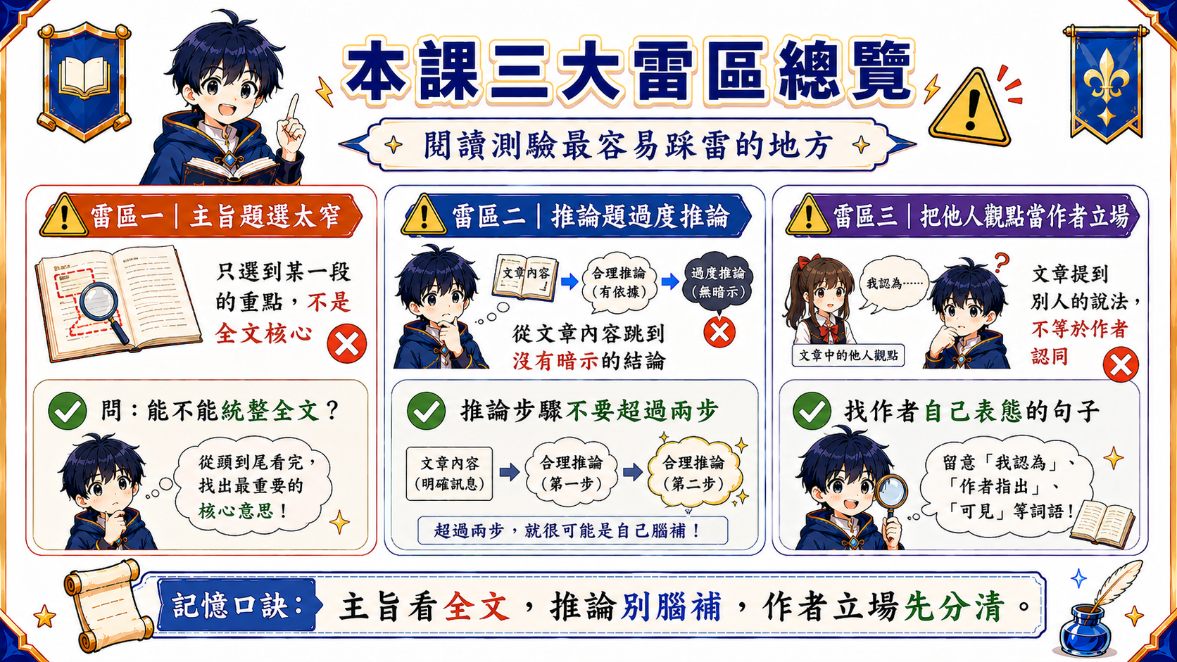 閱讀測驗三大雷區總覽圖，整理主旨太窄、過度推論、他人觀點誤判為作者立場三種常見錯誤。