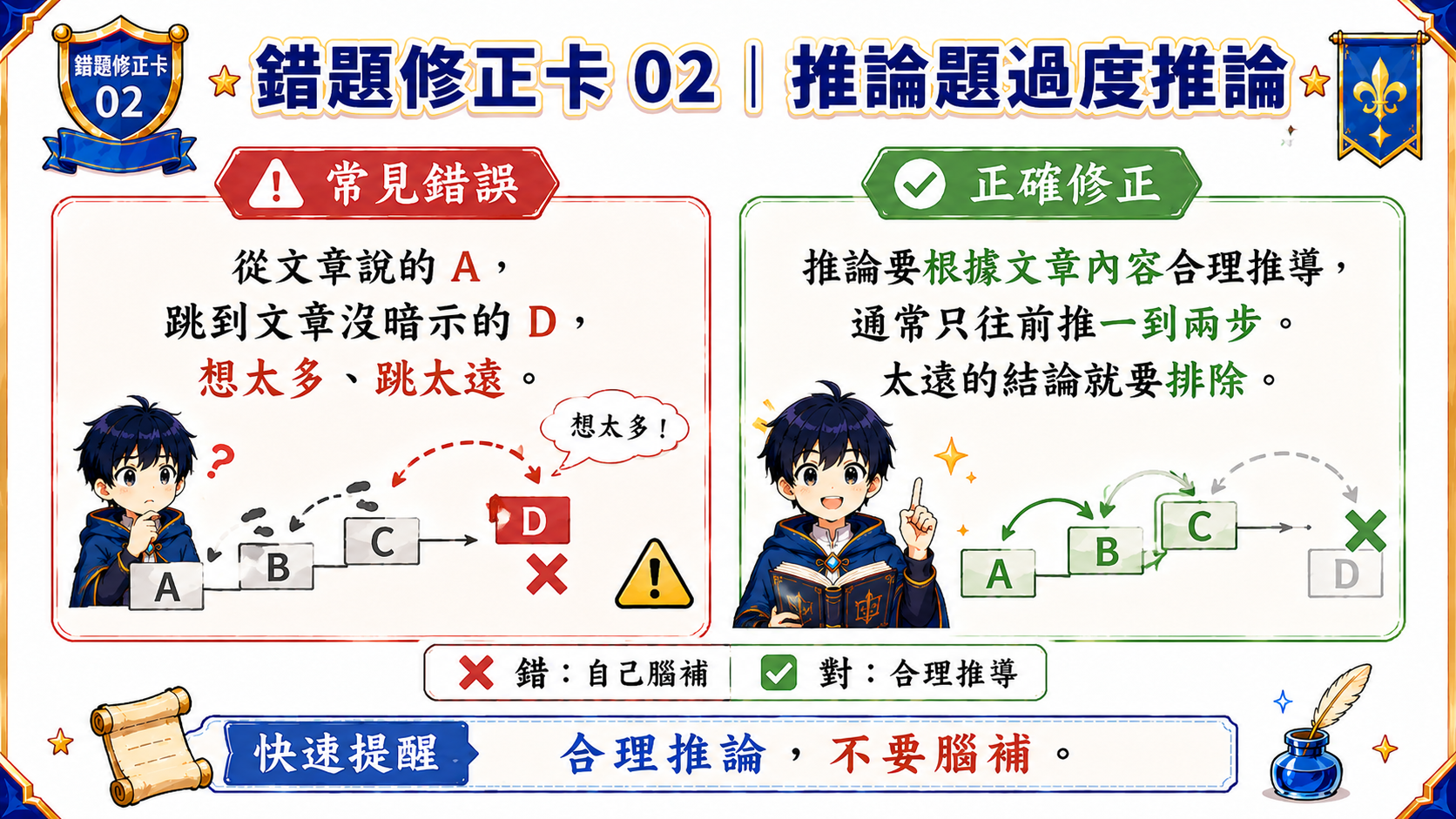推論題錯題修正卡，說明合理推論與過度推論的差別，提醒不要做超出文章線索的推測。