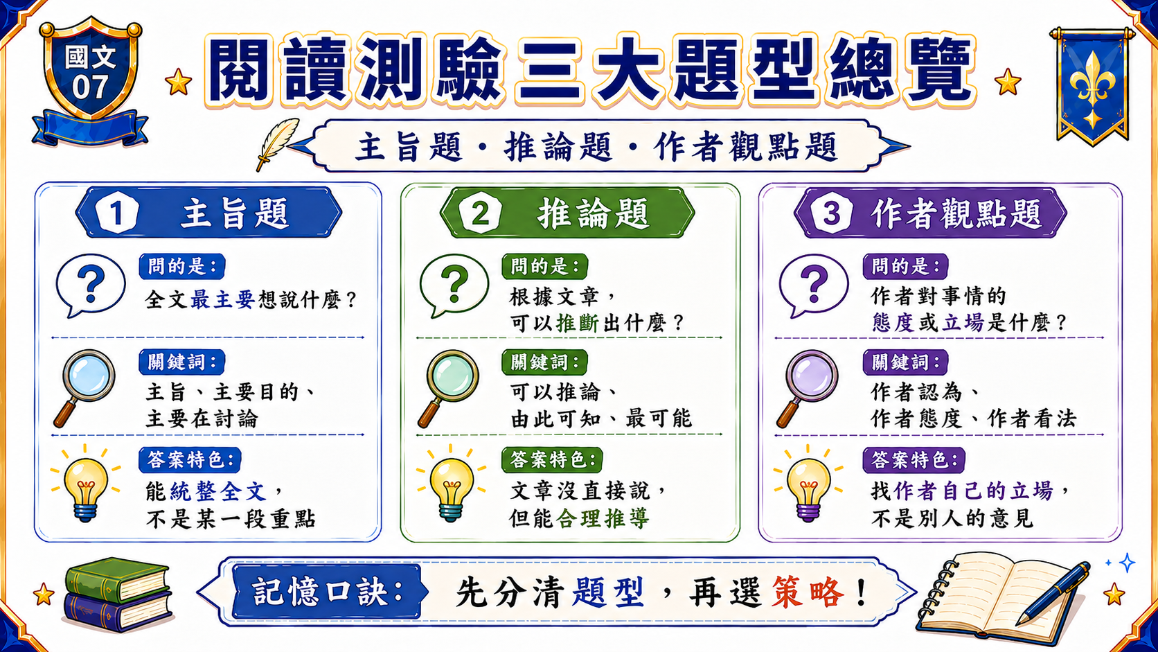 閱讀測驗三大題型總覽圖，整理主旨題、推論題、作者觀點題的定義、關鍵詞與判斷重點。
