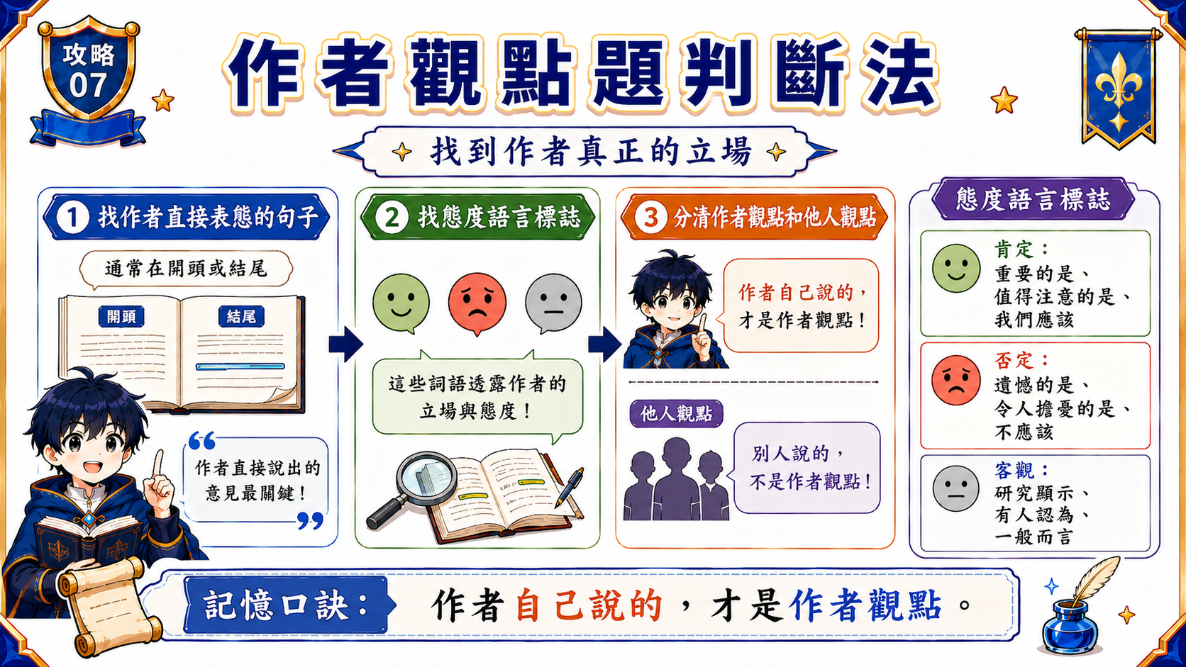 作者觀點題教學圖，整理作者態度語言標誌與分辨作者觀點、他人觀點的方法。