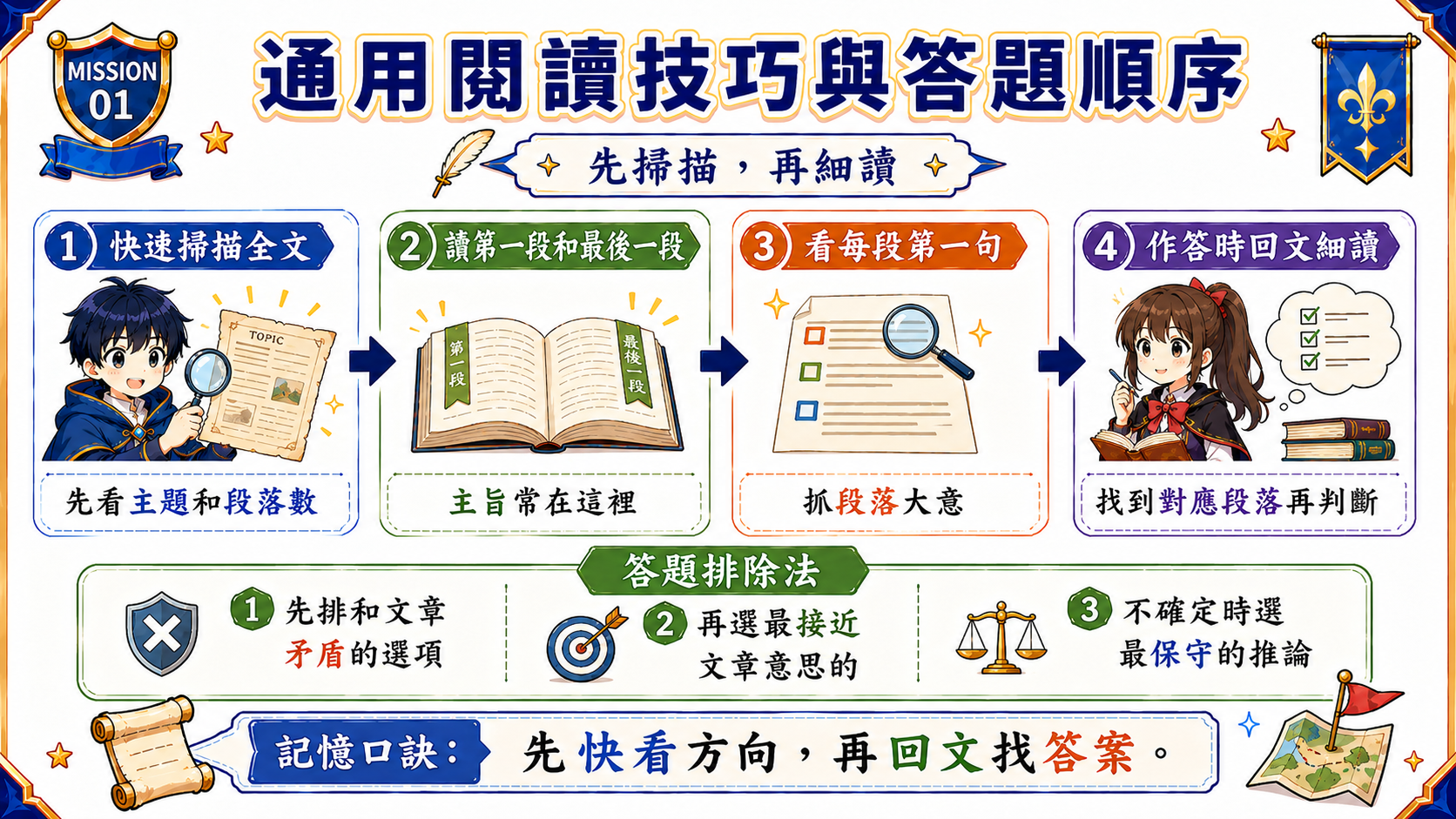 通用閱讀技巧圖，整理讀文章順序、答題排除法與最保守推論的作答策略。