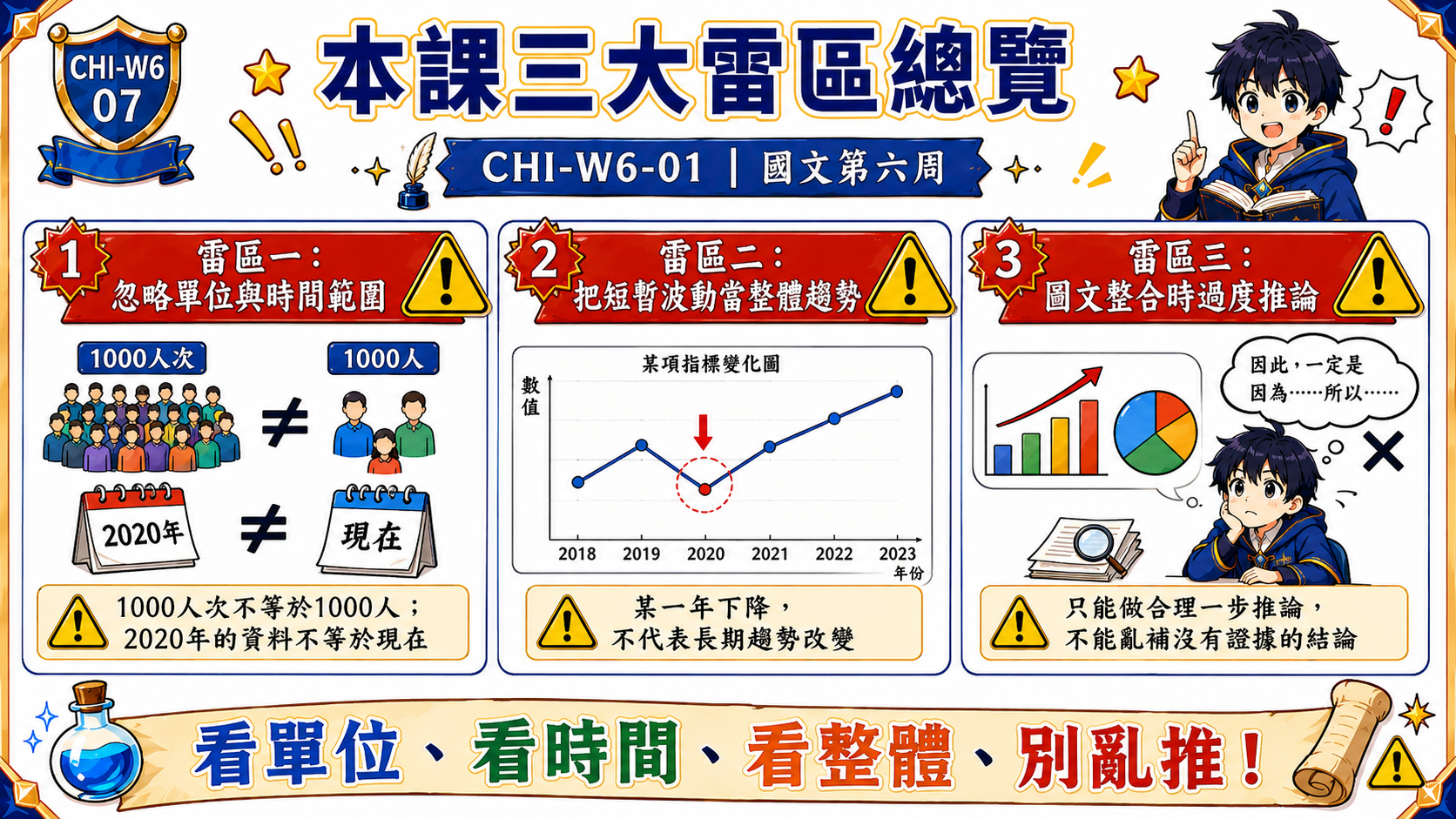 本課三大雷區總覽圖，整理忽略單位與時間範圍、短暫波動不等於整體趨勢、圖文整合過度推論三個常見錯誤。