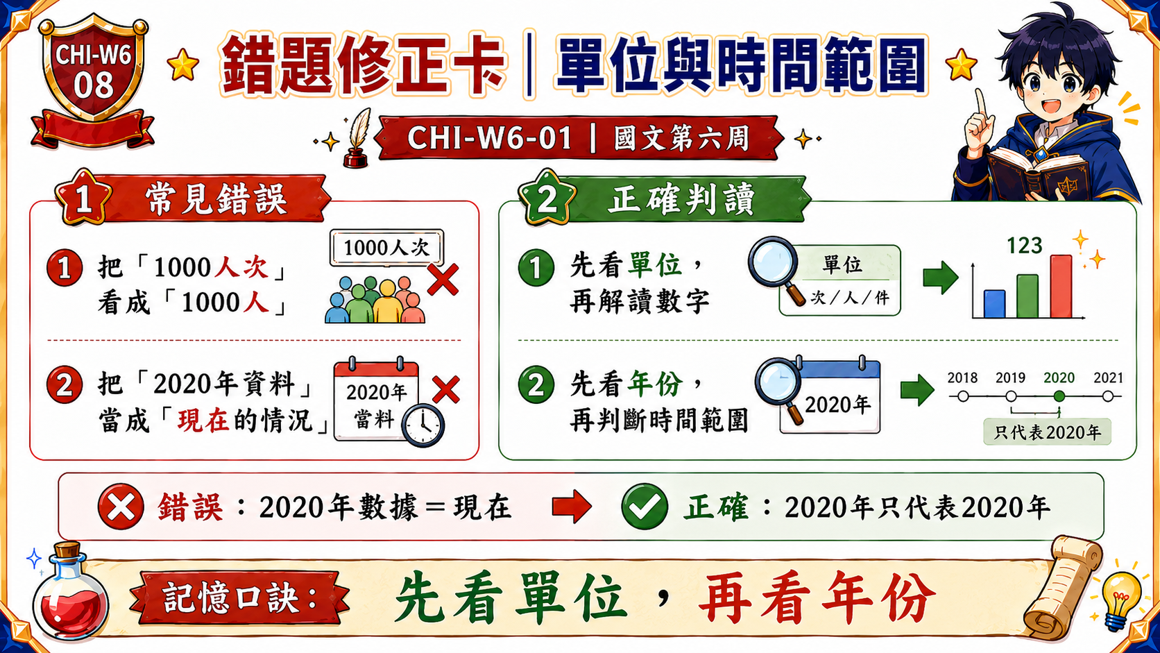 錯題修正卡，說明讀表格與統計圖時要注意單位、人次與人數差異，以及資料時間範圍。