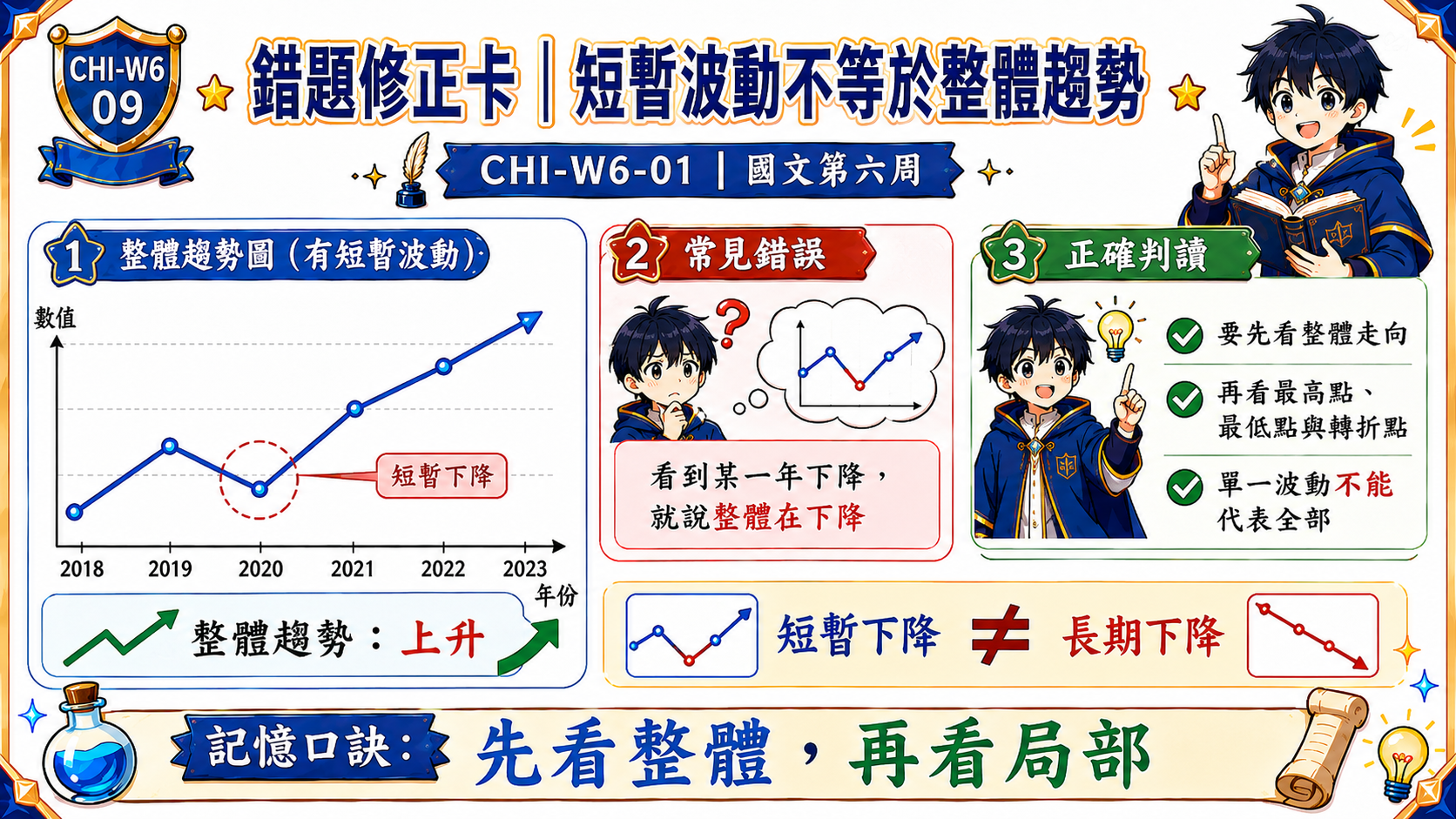 錯題修正卡，說明折線圖中短暫下降不等於整體趨勢改變，應先看長期走向再判讀。