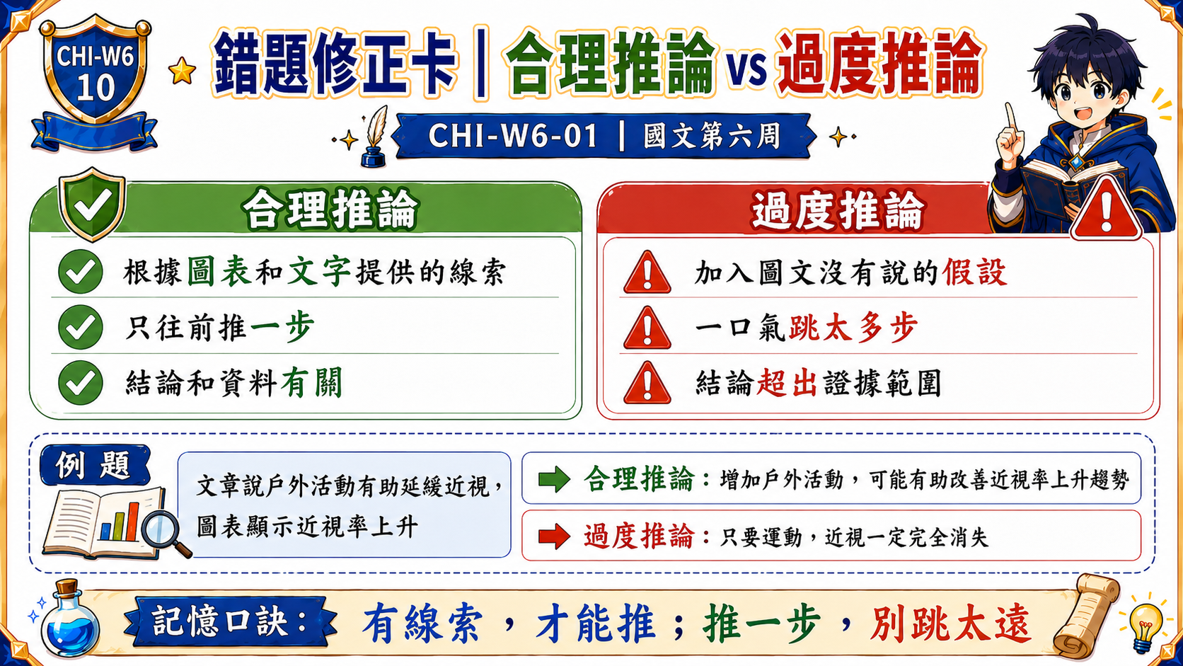合理推論與過度推論錯題修正卡，說明根據圖表和文字線索作答，避免加入沒有根據的假設。