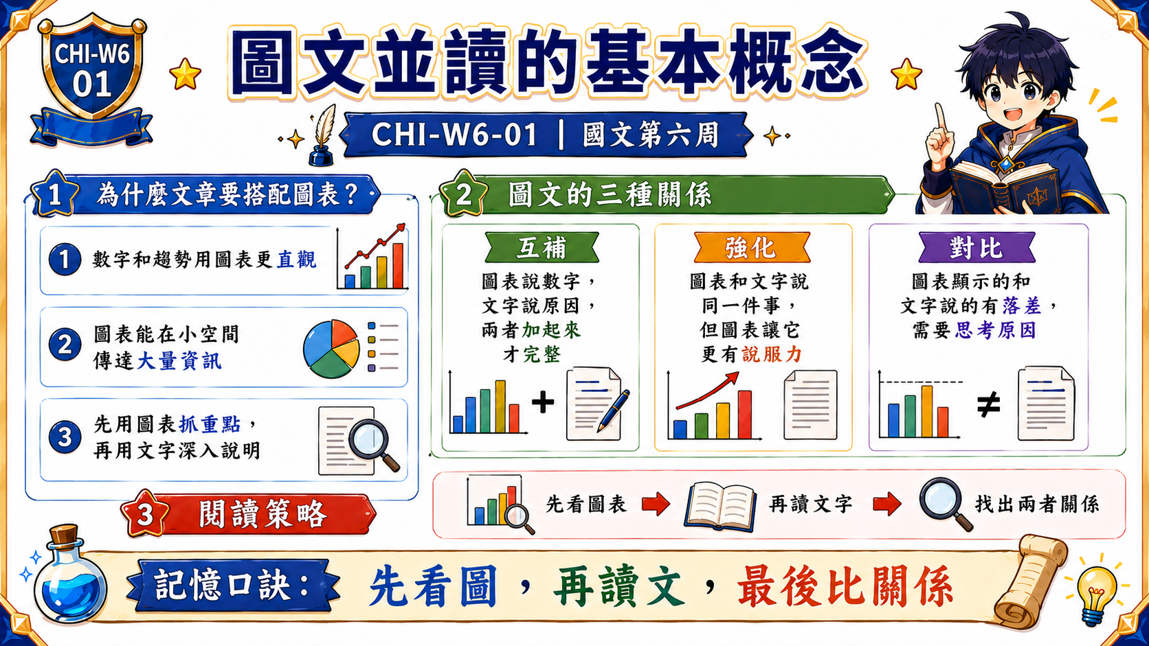 圖文並讀學習策略圖，說明文章搭配圖表的原因，以及圖文之間互補、強化、對比三種關係。
