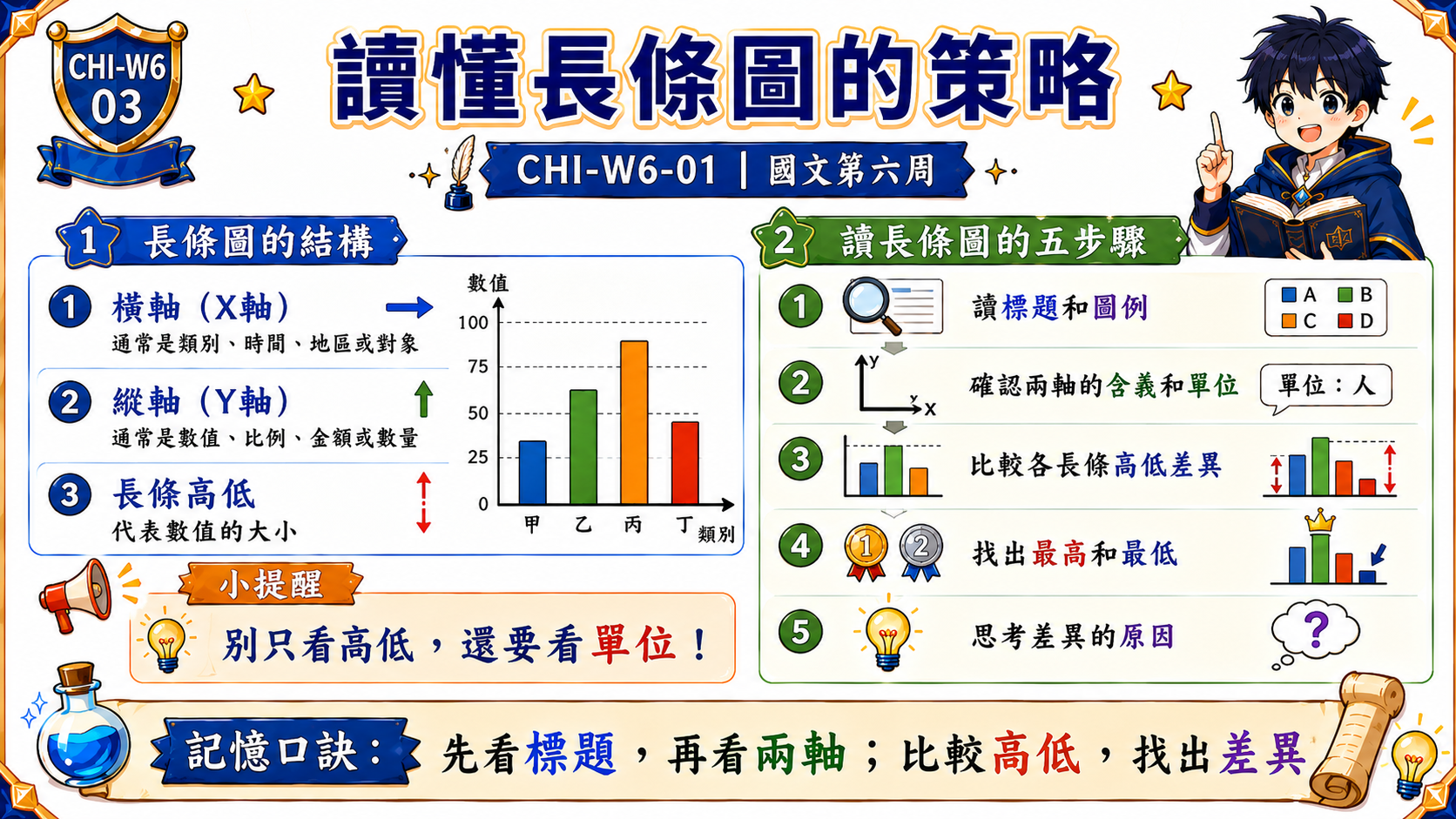 讀懂長條圖的五步驟圖，說明橫軸、縱軸、長條高低、最高最低值與差異原因判讀。