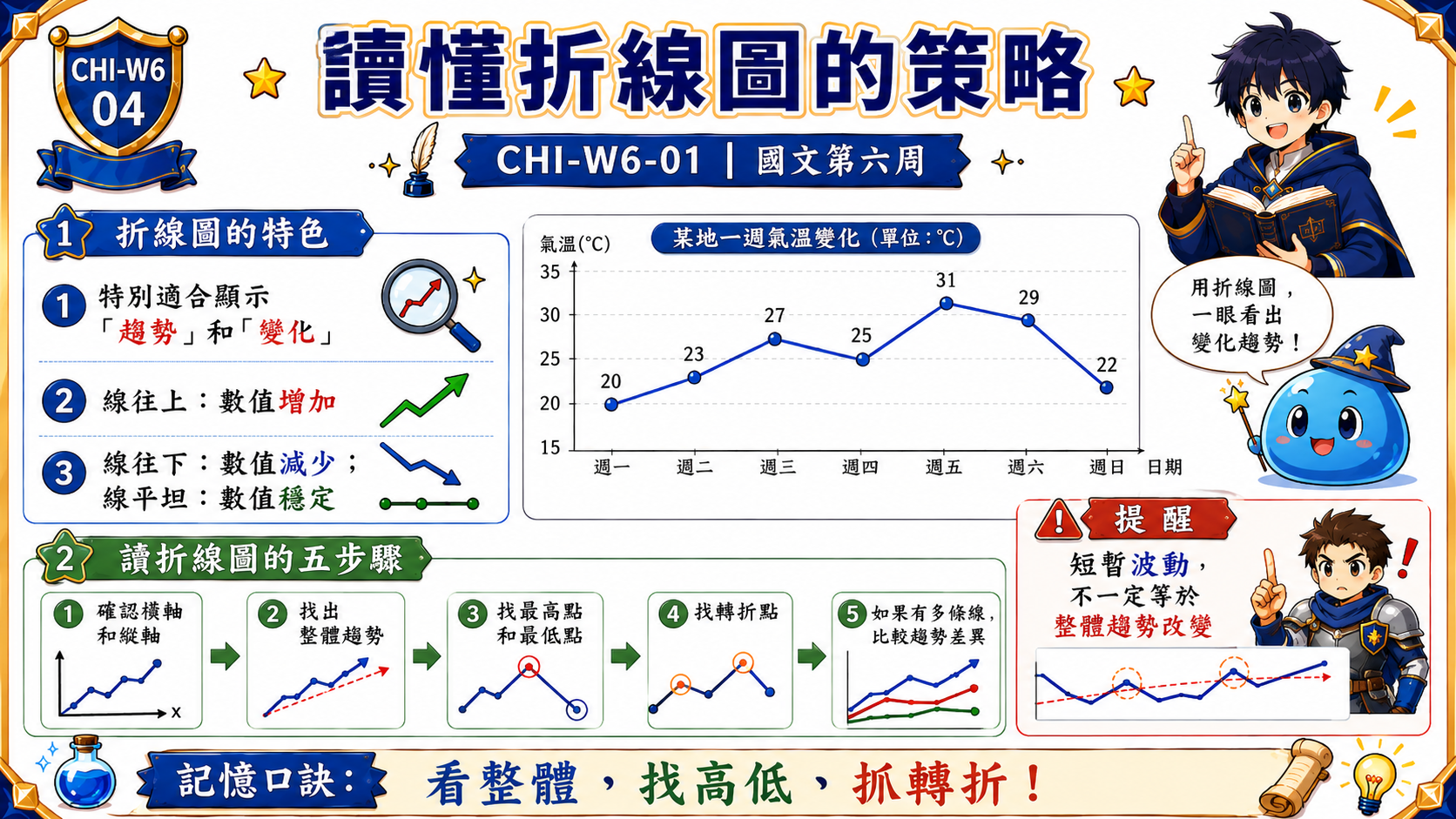 讀懂折線圖的五步驟圖，說明折線圖的特色、整體趨勢、最高點、最低點與短暫波動判讀。
