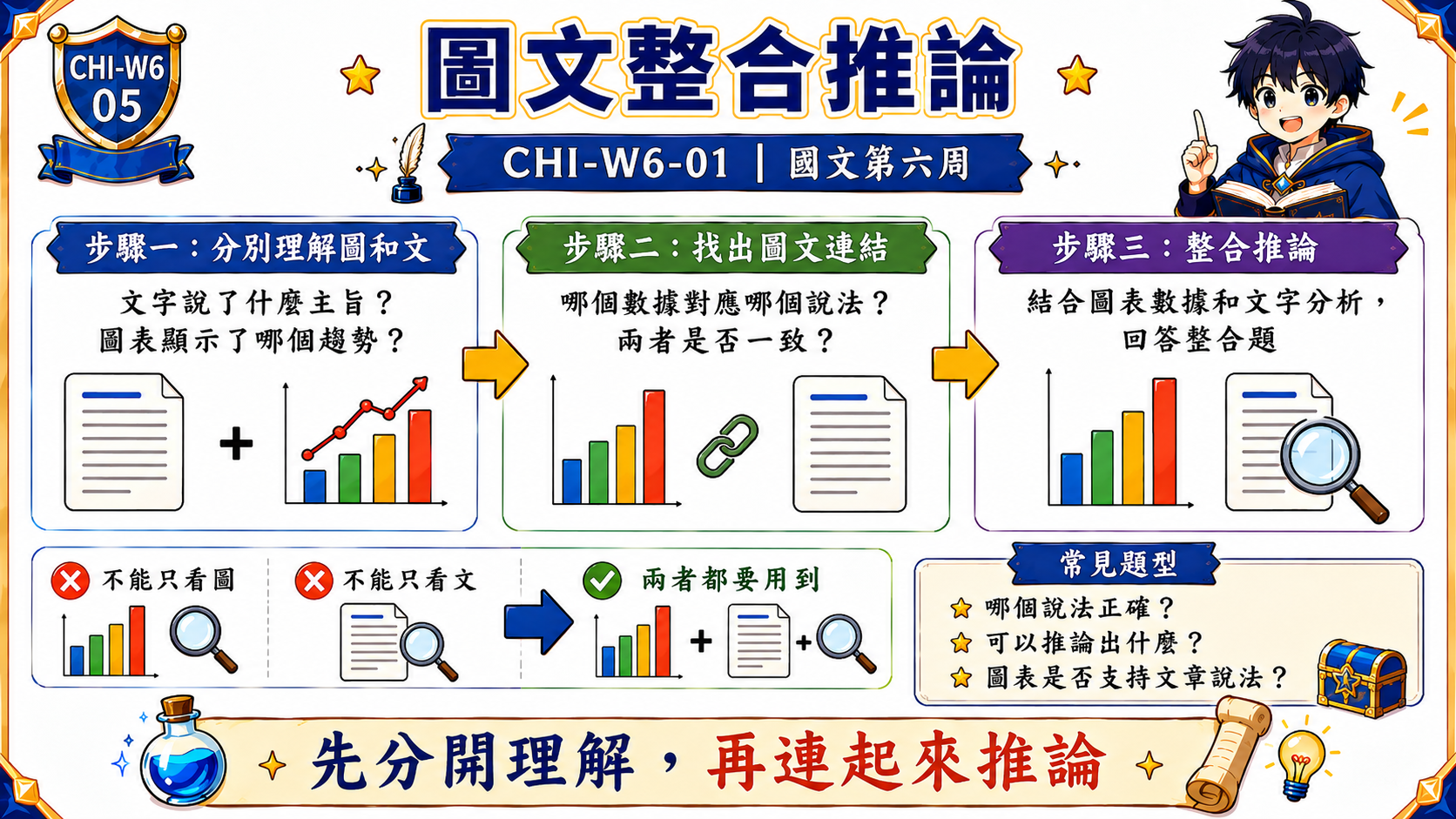 圖文整合推論學習圖，整理分別理解圖和文字、找出圖文連結、整合推論作答三個步驟。