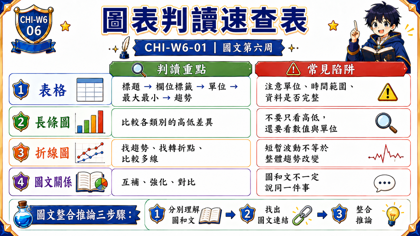 圖表判讀速查表圖，整理表格、長條圖、折線圖、圖文關係的判讀重點與常見陷阱。