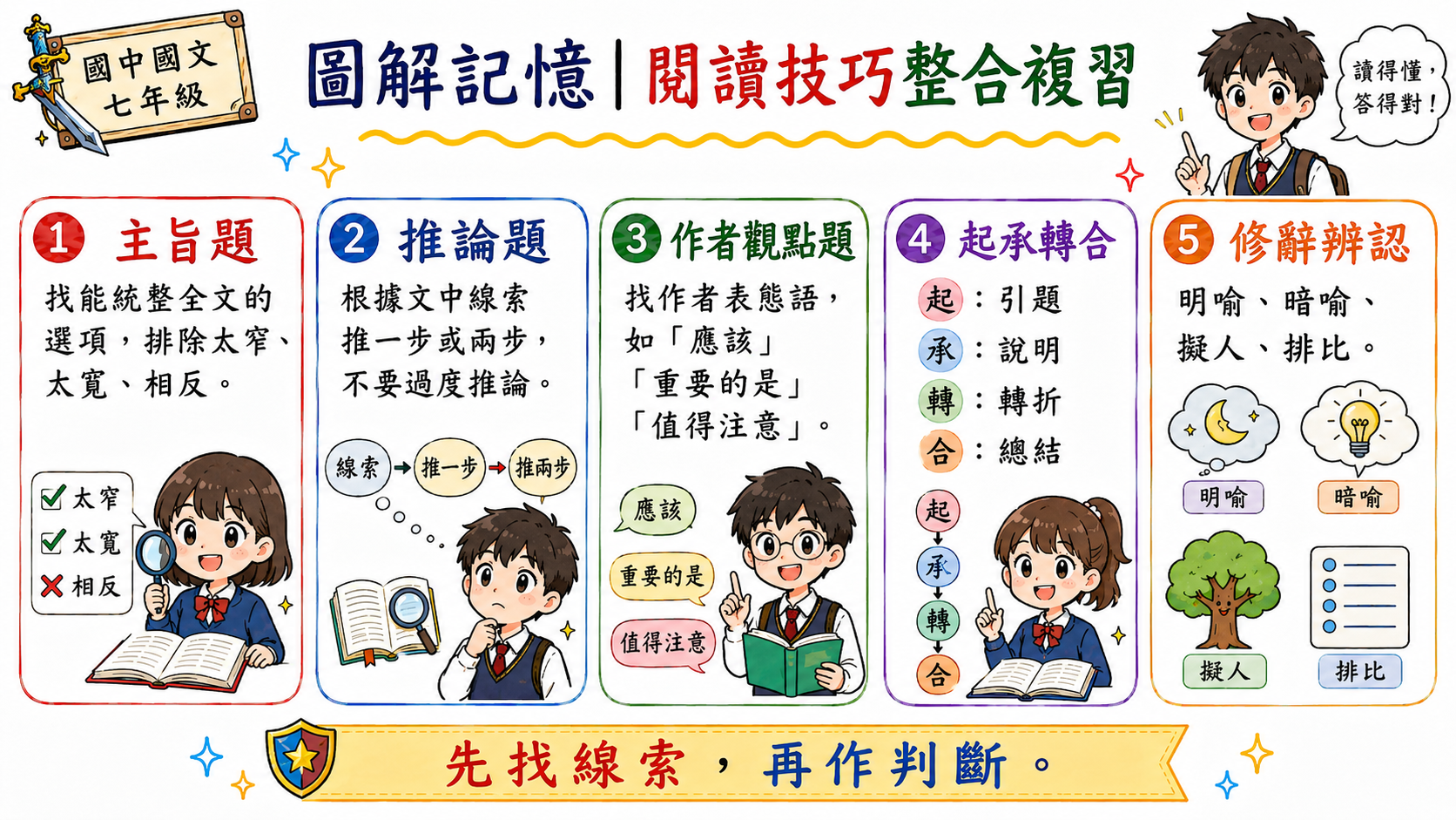 常見錯別字整理圖解，說明錯別字常由音近或字義混淆造成。