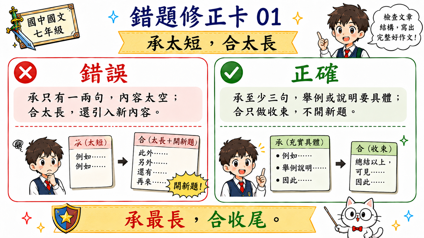錯題修正卡教學指南，說明承太短與合太長的修正方式。