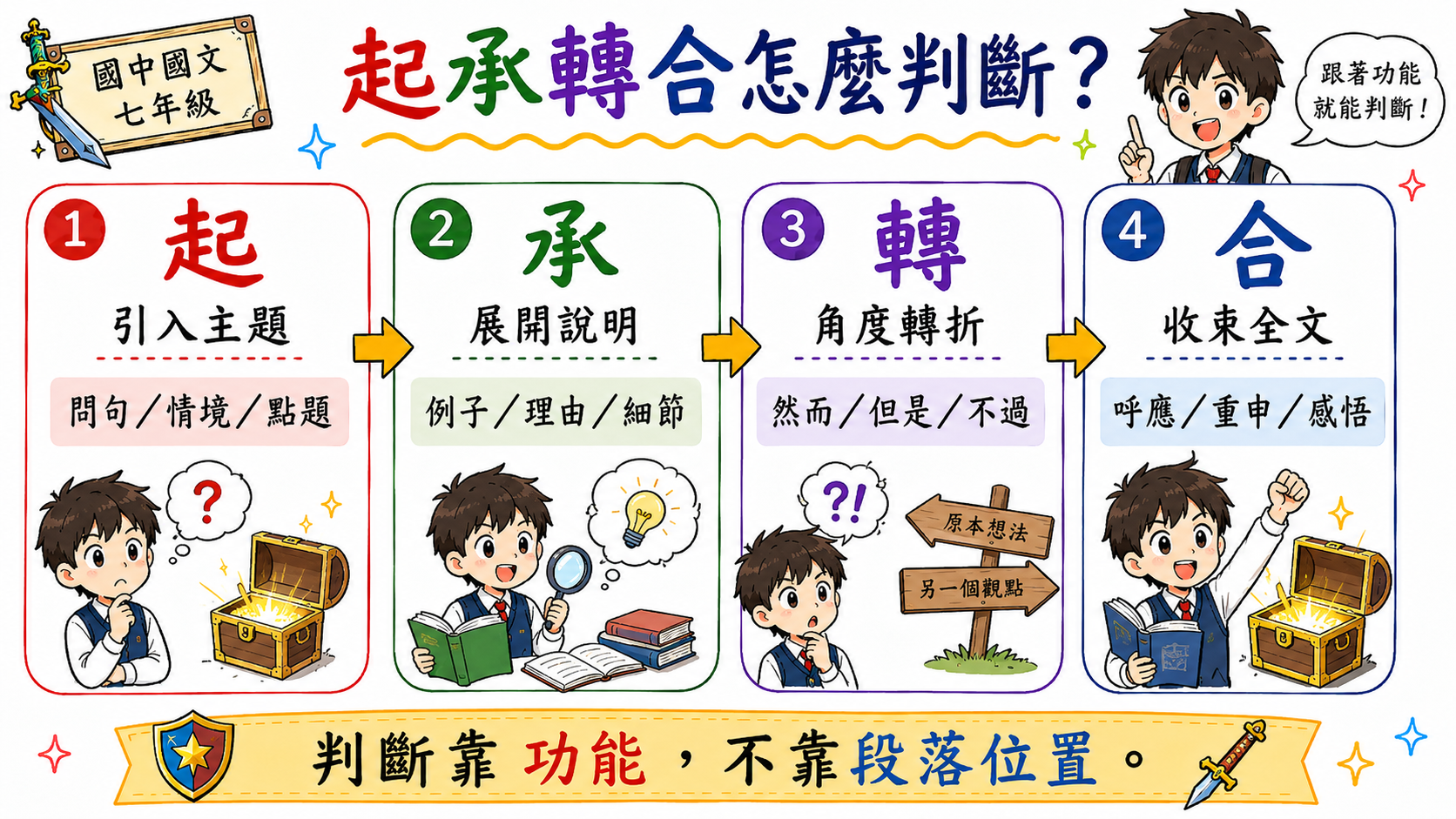 起承轉合學習海報，說明起承轉合要依段落功能判斷。