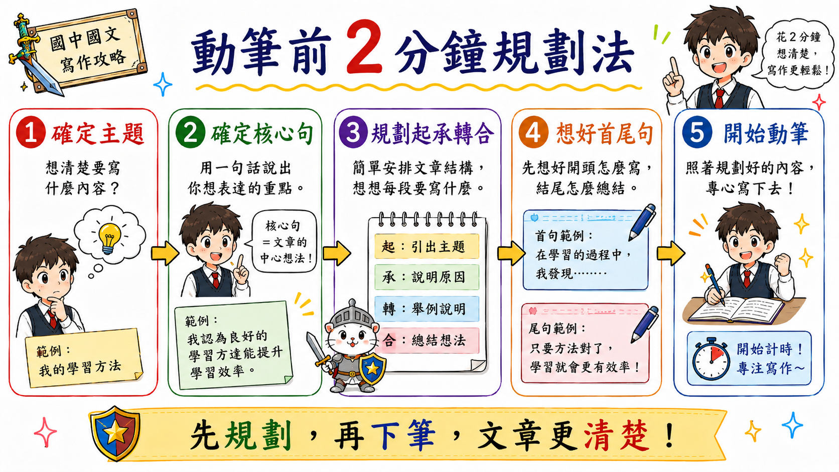 動筆前規劃法學習指南，整理主題、核心句、起承轉合方向與首尾句規劃。