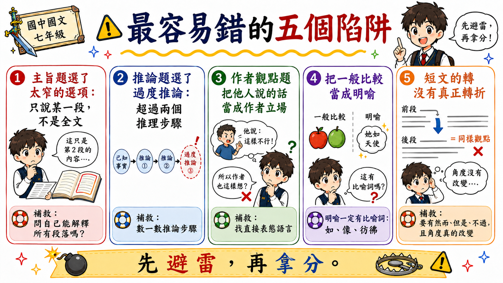 錯題修正卡主旨題技巧，提醒主旨題要能統整全文，不能太窄或太寬。