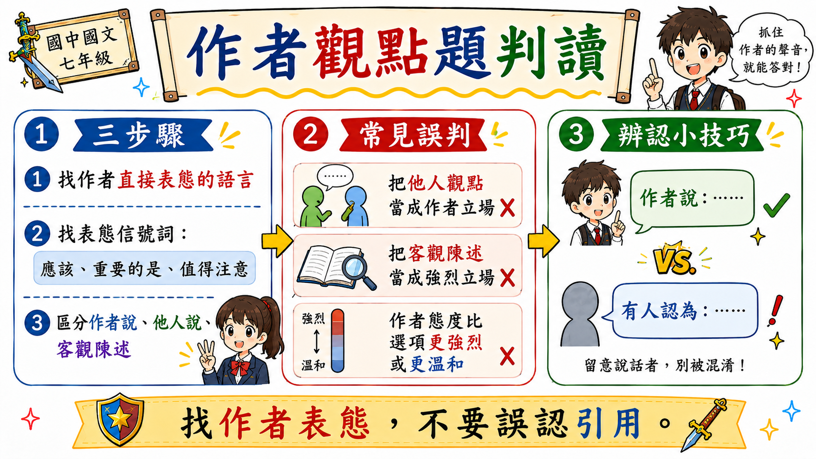 作者觀點題判讀指南，說明要找作者直接表態的語言，避免誤認他人觀點。