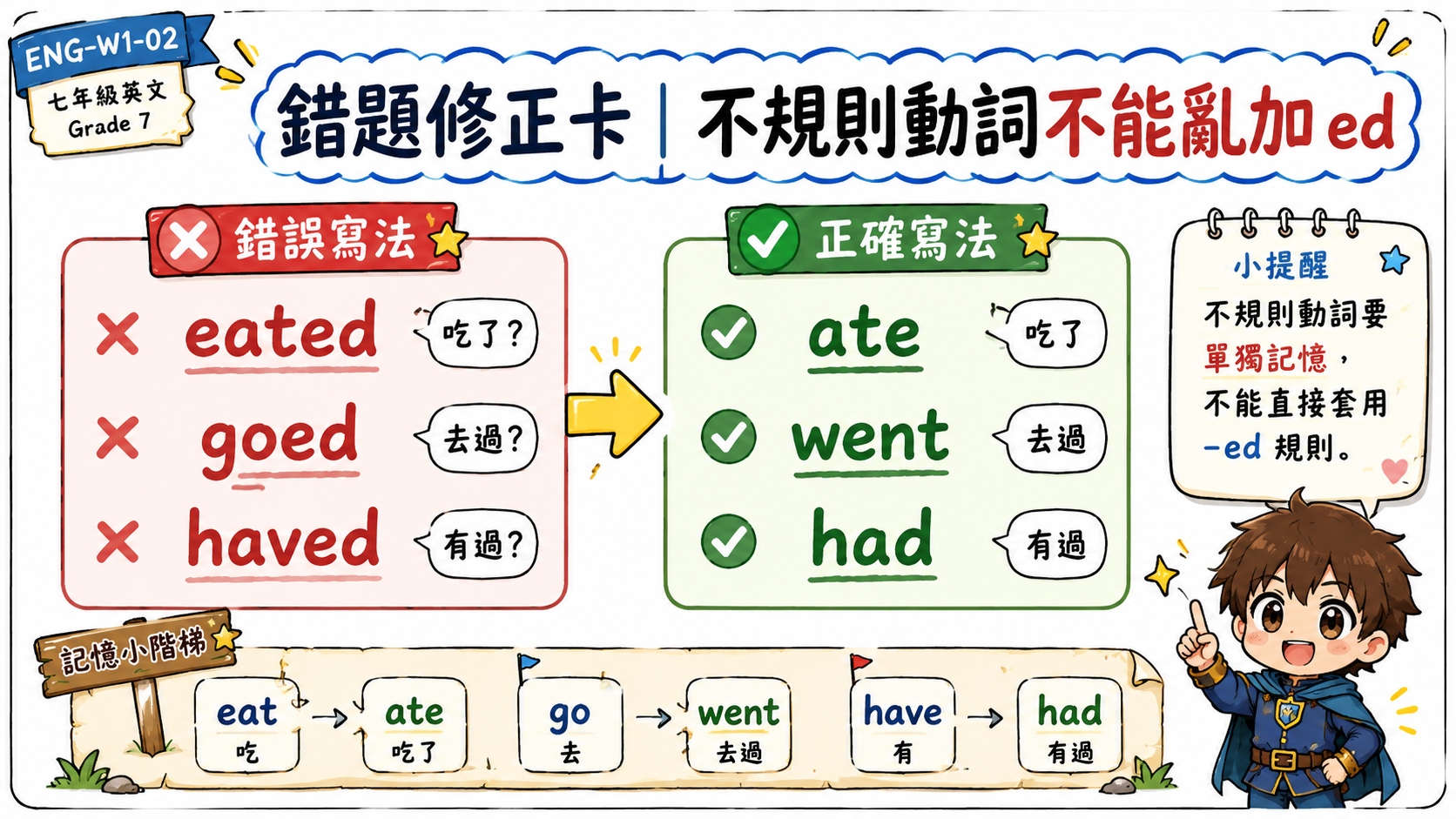 錯題修正卡，說明 eated、goed、haved 是錯誤寫法，正確應為 ate、went、had。