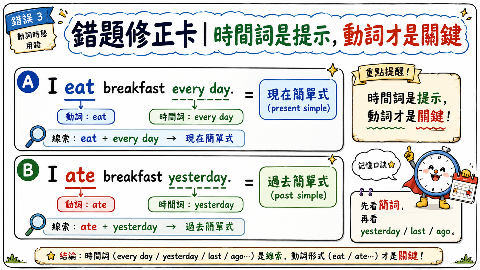 錯題修正卡，說明判斷英文時態時，不能只看時間詞，也要看動詞是否為現在式或過去式。