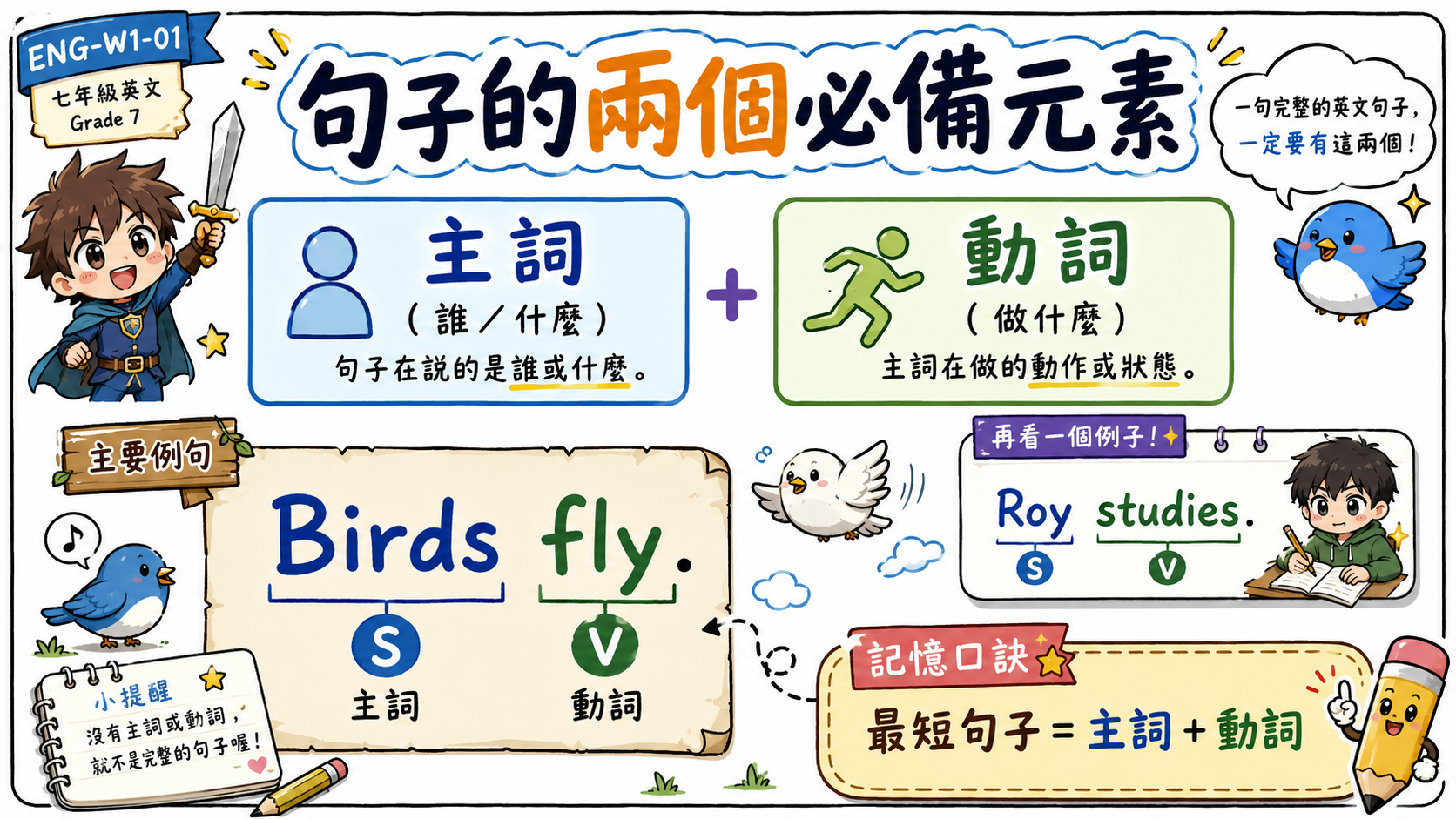 英文句子基礎解析圖，說明主詞 Subject 與動詞 Verb 是句子的兩個必備元素。