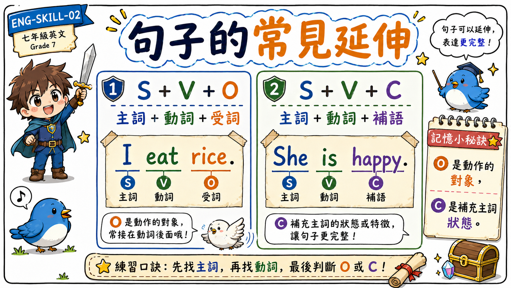 英文句子延伸學習圖，整理 S+V、S+V+O、S+V+C 三種常見句型。