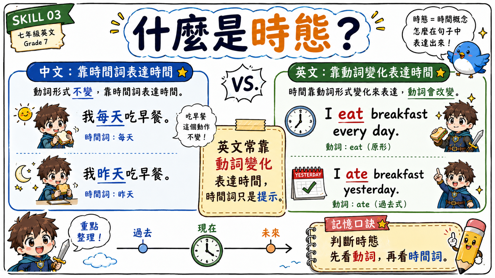 英文時態學習圖，說明英文用動詞形態變化表達現在或過去的時間概念。