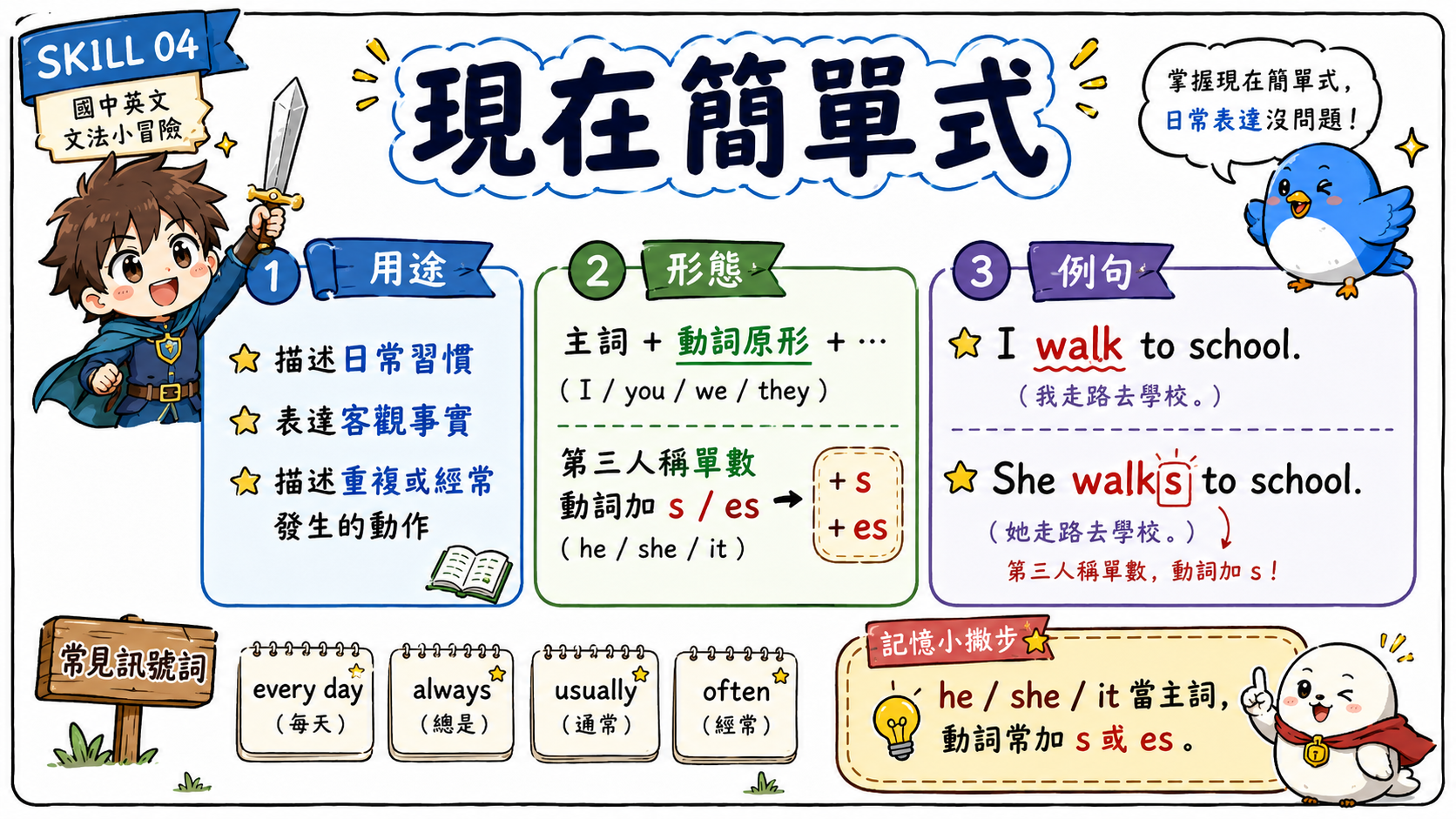現在簡單式教學圖，說明日常習慣、客觀事實與第三人稱單數動詞加 s 的規則。