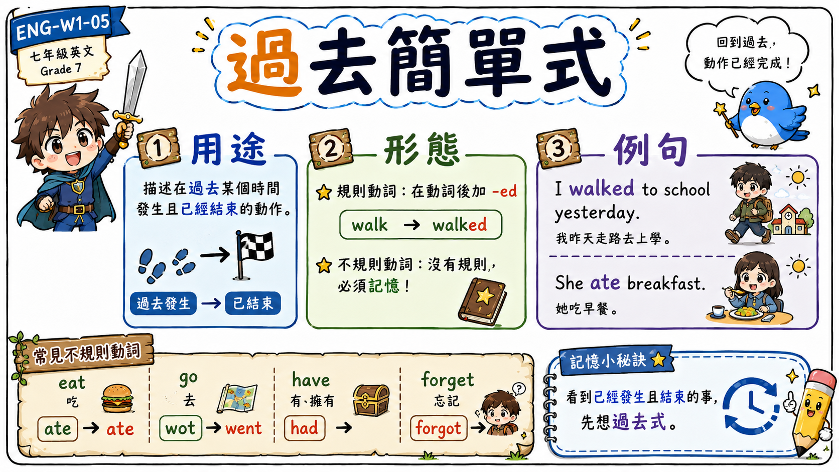 過去簡單式學習圖，說明規則動詞加 ed，以及 eat ate、go went、have had 等不規則動詞。