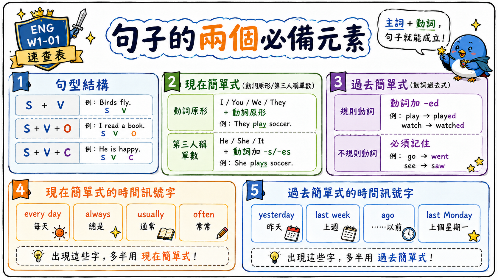 句型與時態速查表，整理 S V、S V O、S V C、現在簡單式、過去簡單式與時間訊號詞。