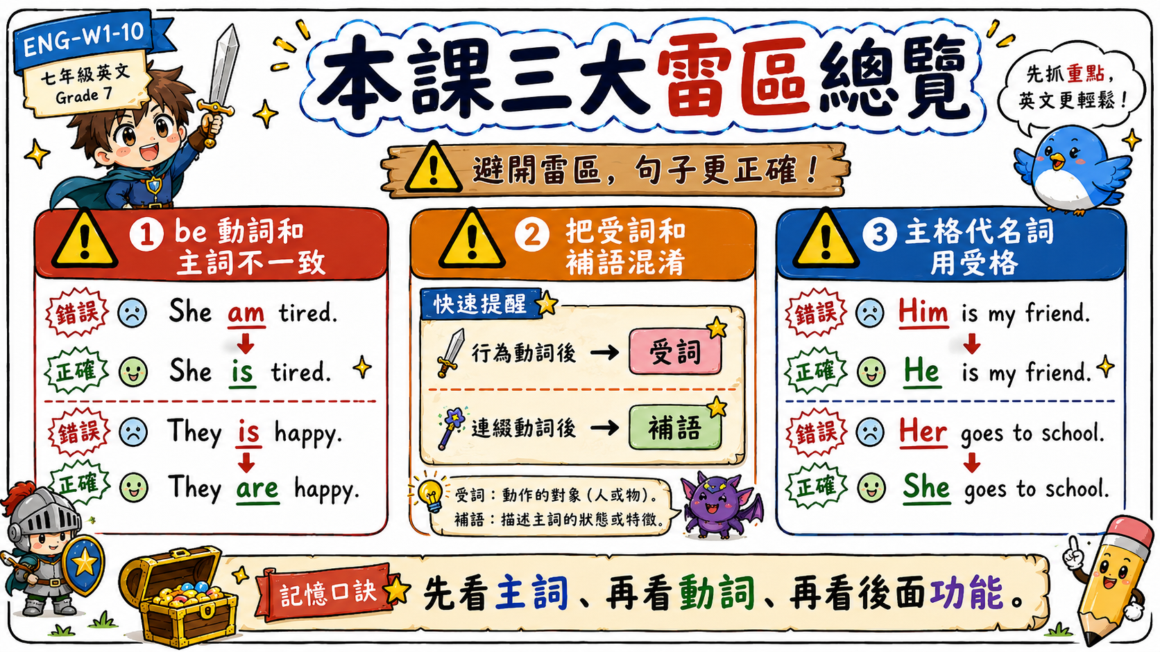 英文雷區總覽圖，整理 be 動詞主詞不一致、受詞補語混淆、主格代名詞用受格三個常見錯誤。