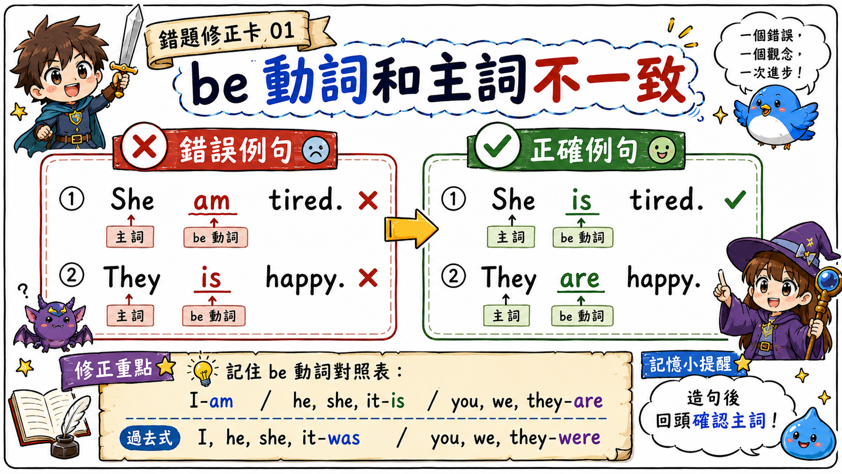 錯題修正卡，說明 She am tired 應改為 She is tired，They is happy 應改為 They are happy。