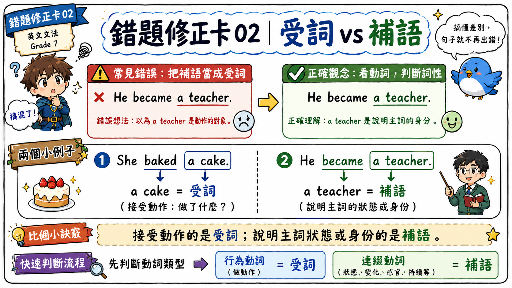 錯題修正卡，說明受詞接受動作，補語說明主詞狀態，並用例句比較兩者差異。