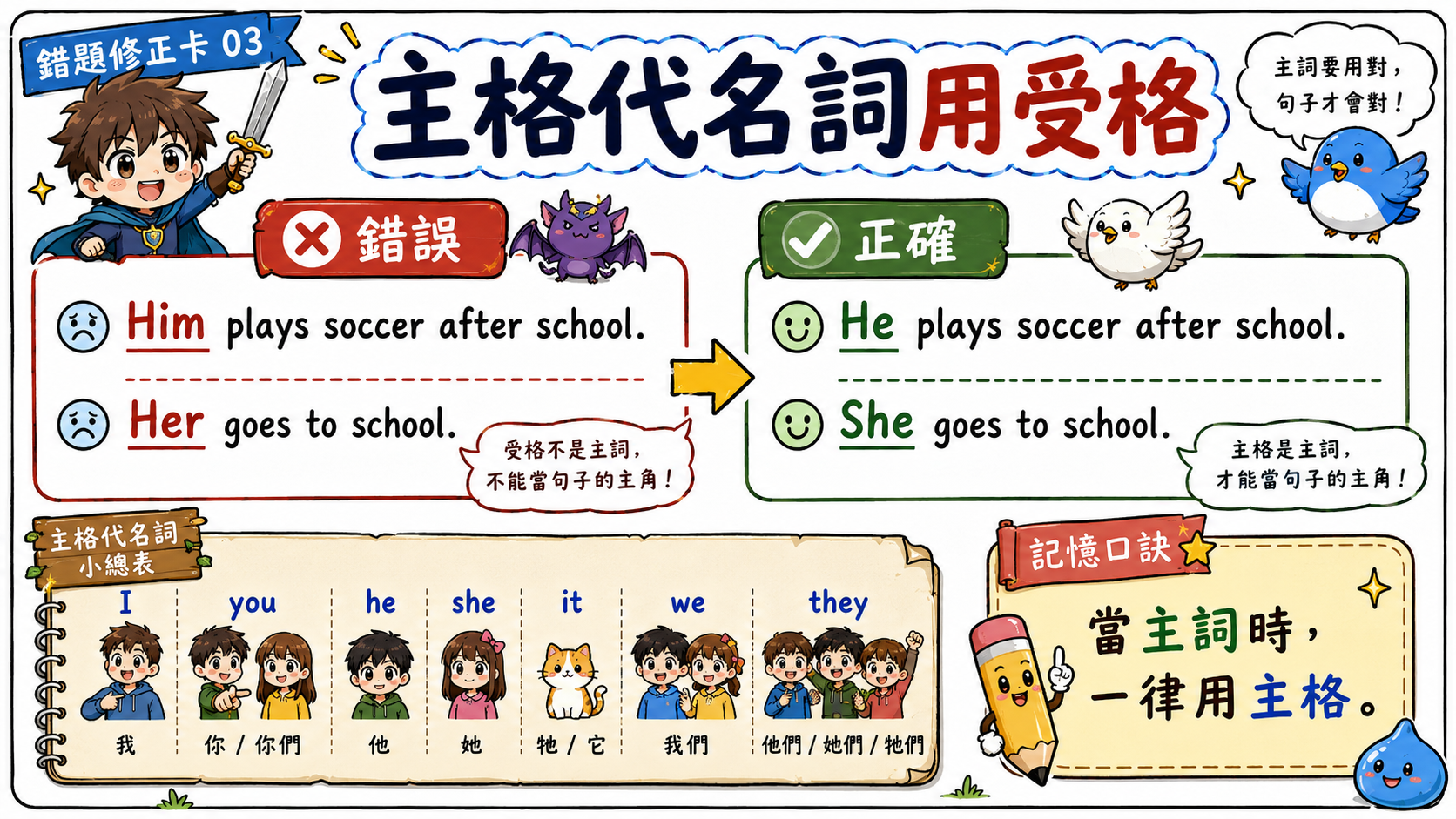 錯題修正卡，說明 Him is my friend 應改為 He is my friend，Her goes to school 應改為 She goes to school。