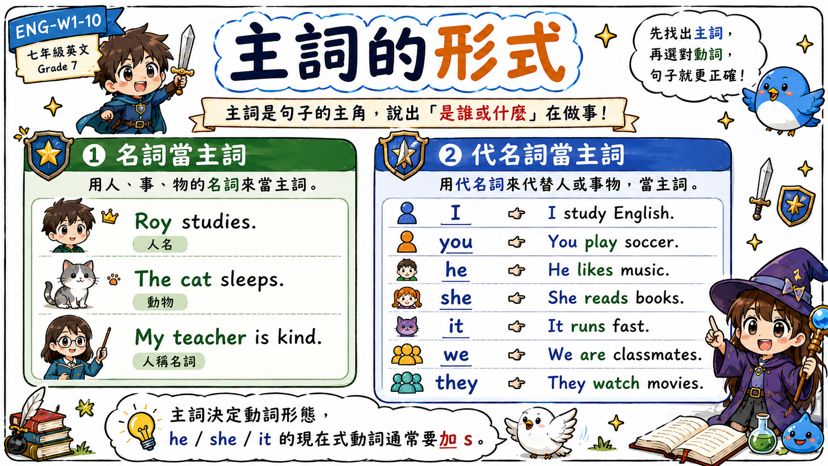 英文主詞教學圖，說明名詞和代名詞都可以當主詞，主詞會影響動詞形態。