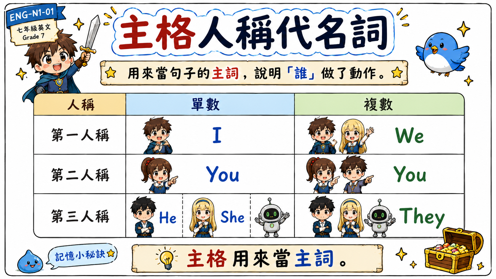 主格人稱代名詞圖表，整理第一人稱、第二人稱、第三人稱的單數與複數。