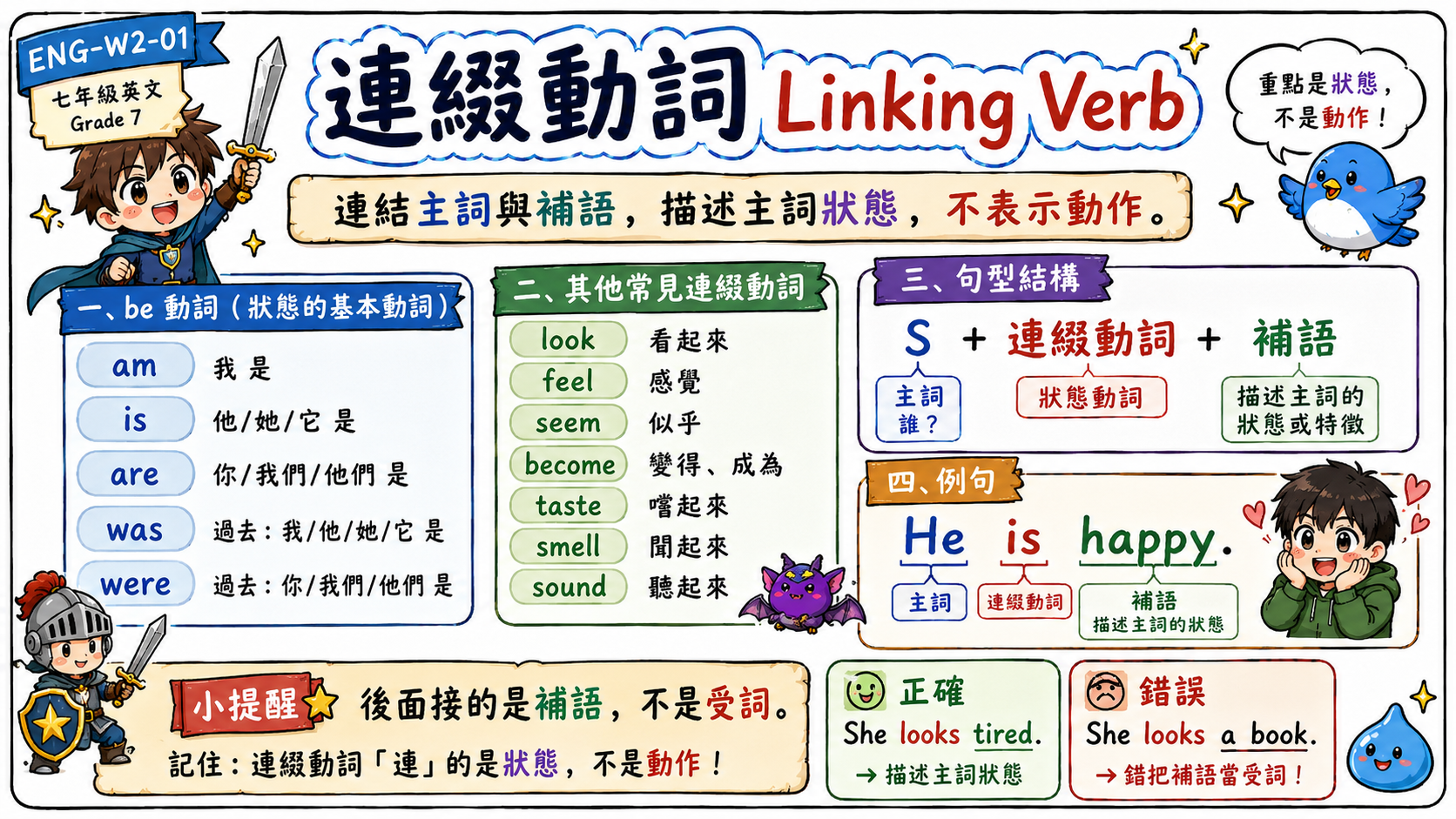 連綴動詞學習圖，整理 be 動詞與 look、feel、seem、become、taste、smell、sound 等連綴動詞。