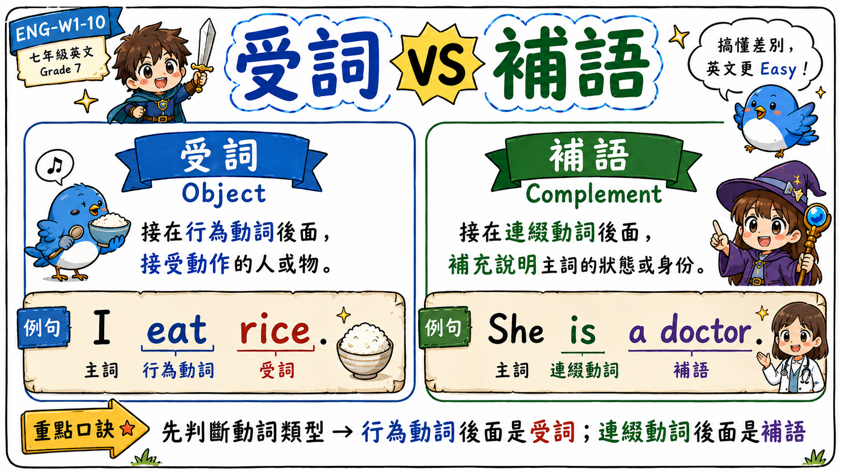 受詞與補語比較圖，說明行為動詞後面是受詞，連綴動詞後面是補語。